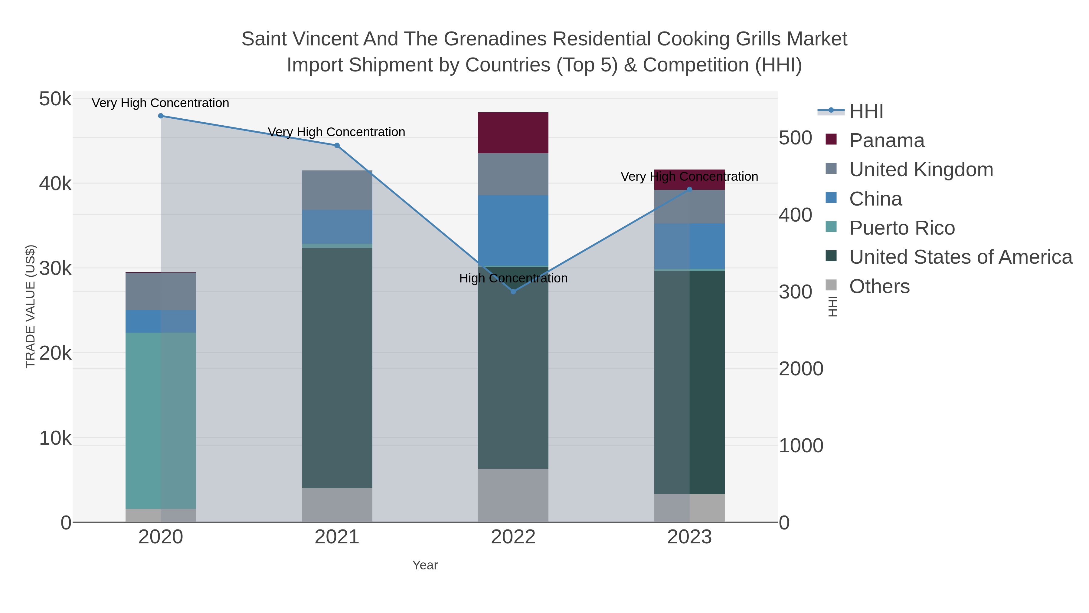 Saint Vincent And The Grenadines Residential Cooking Grills Market Import Shipment by Countries (Top 5) & Competition (HHI)