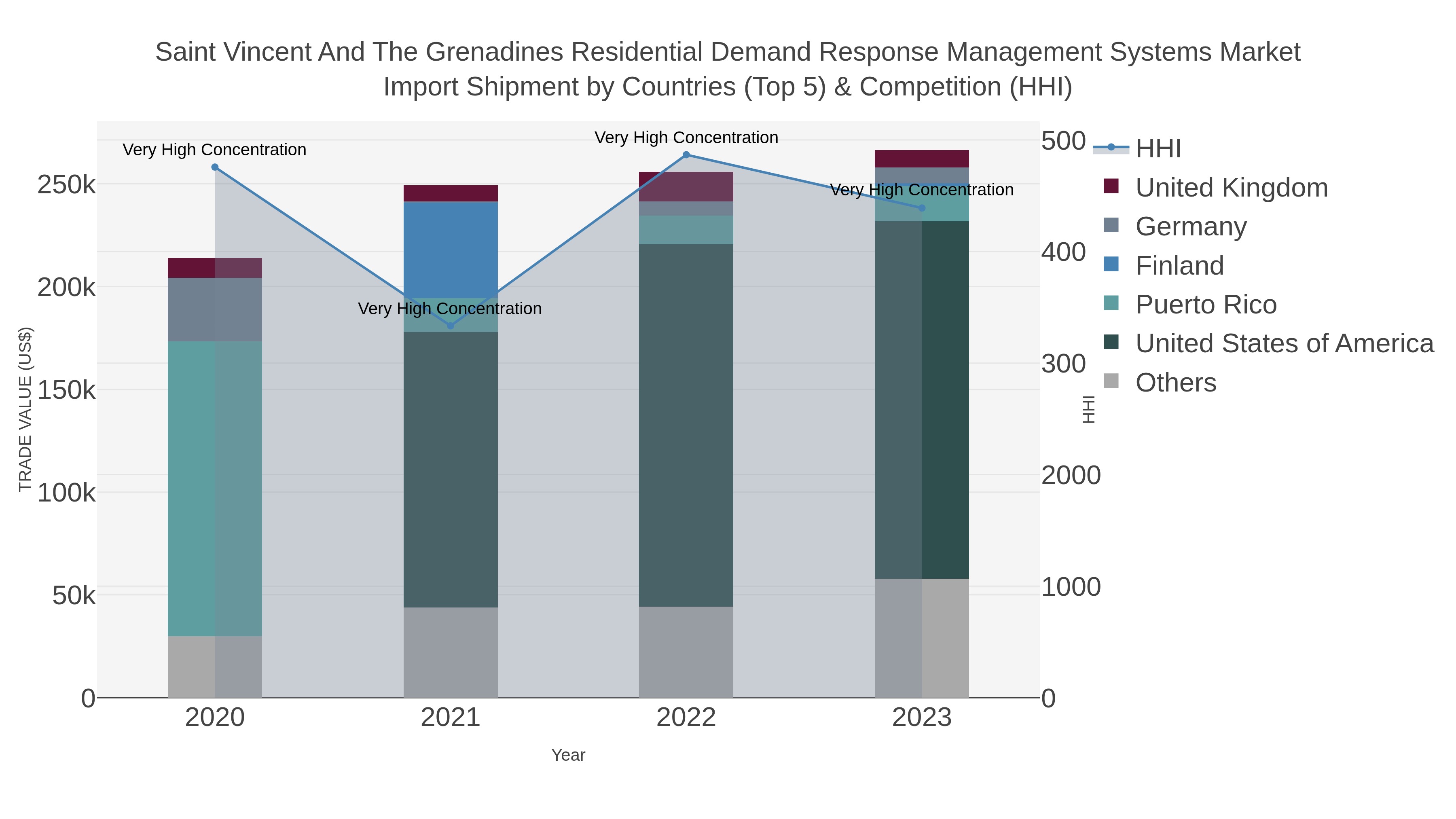Saint Vincent And The Grenadines Residential Demand Response Management Systems Market Import Shipment by Countries (Top 5) & Competition (HHI)