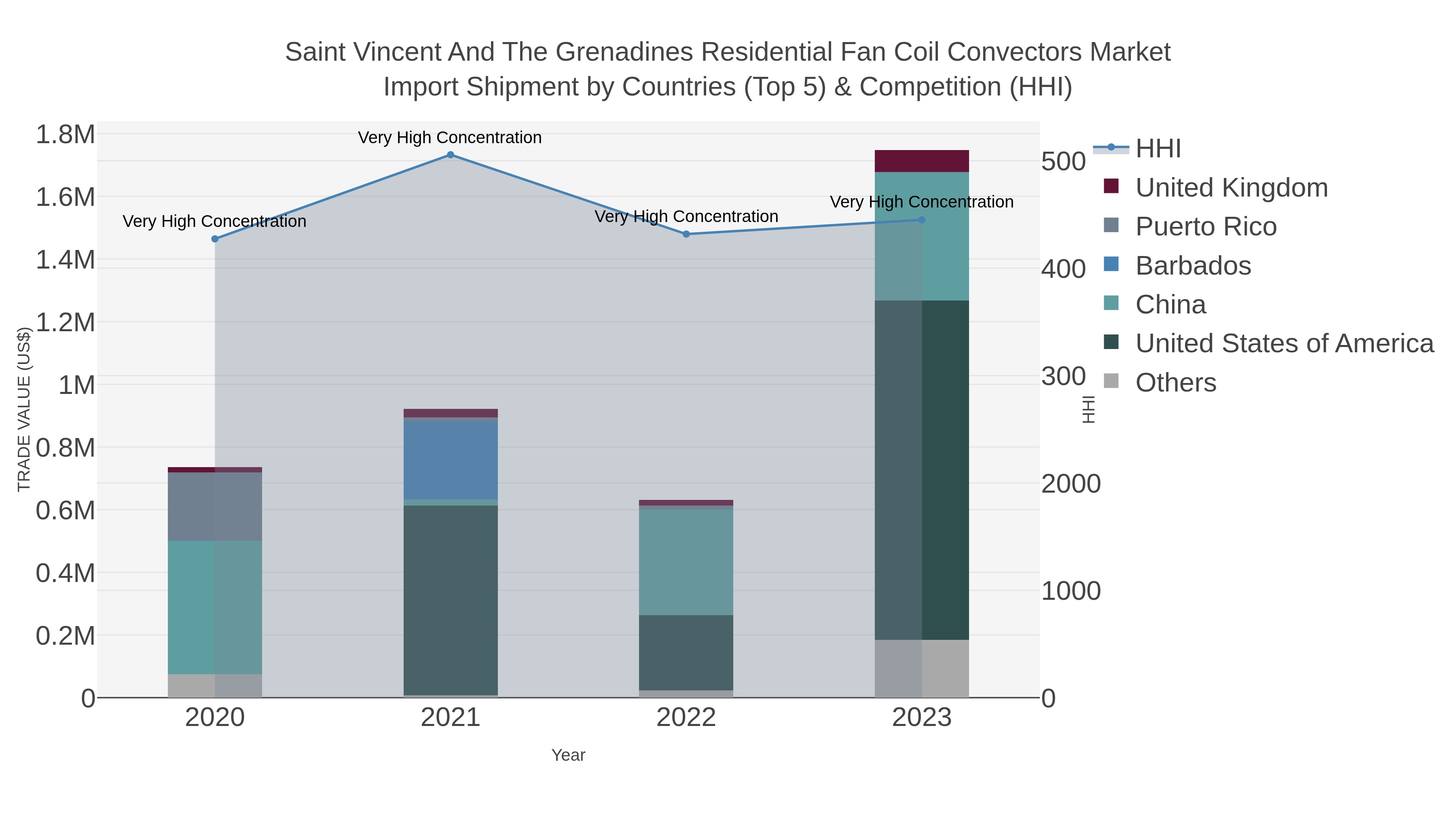 Saint Vincent And The Grenadines Residential Fan Coil Convectors Market Import Shipment by Countries (Top 5) & Competition (HHI)