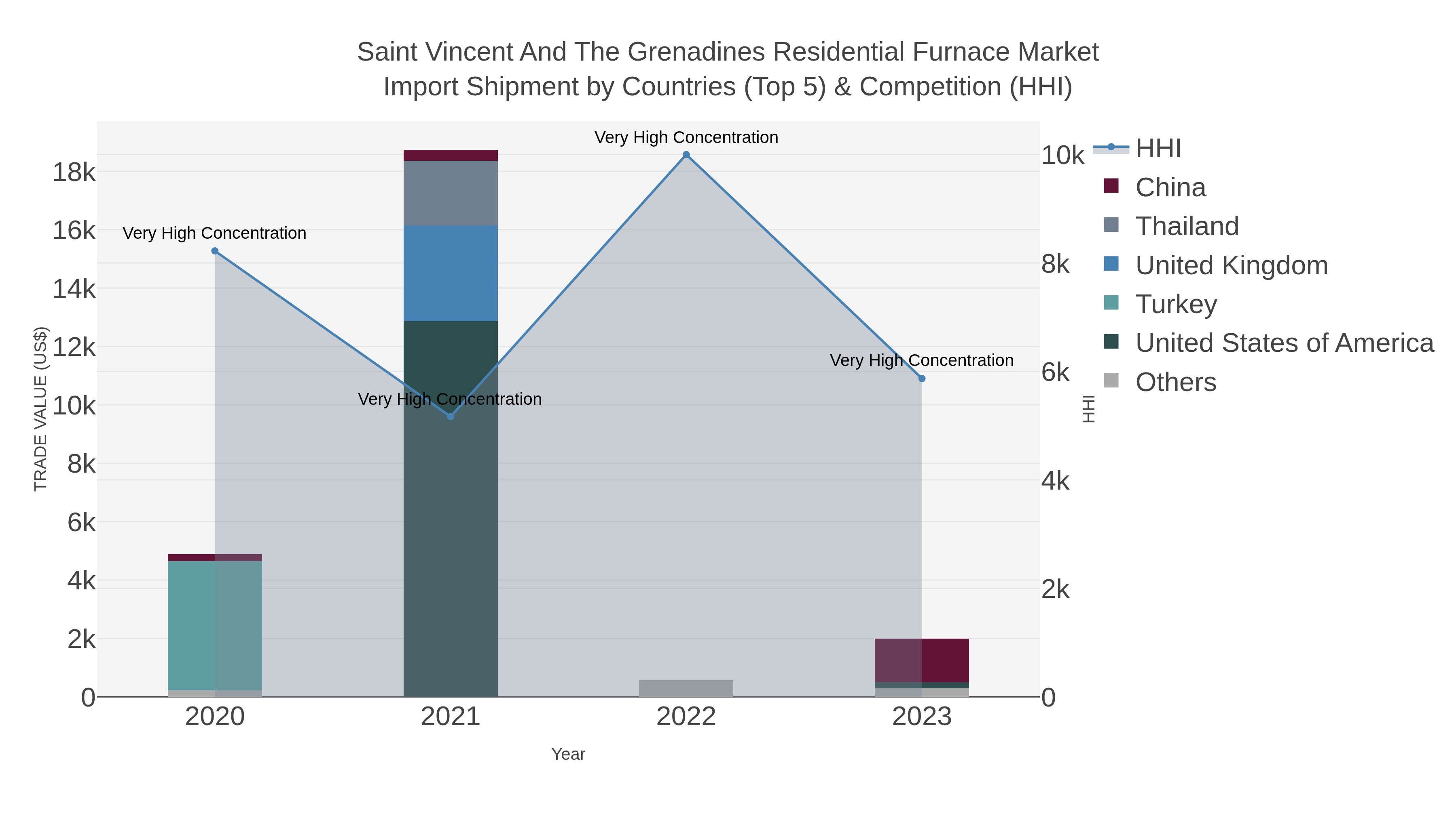 Saint Vincent And The Grenadines Residential Furnace Market Import Shipment by Countries (Top 5) & Competition (HHI)