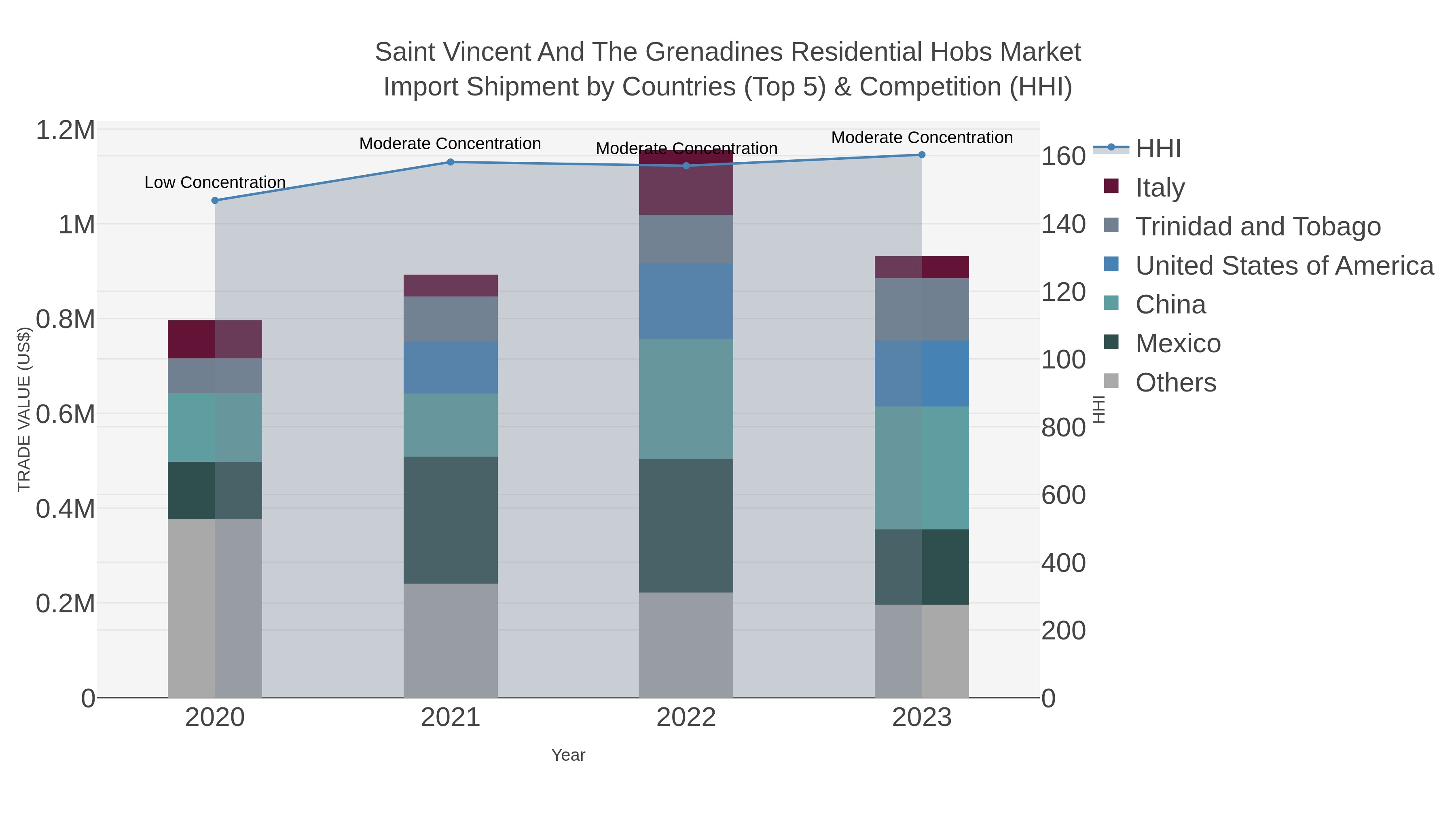 Saint Vincent And The Grenadines Residential Hobs Market Import Shipment by Countries (Top 5) & Competition (HHI)
