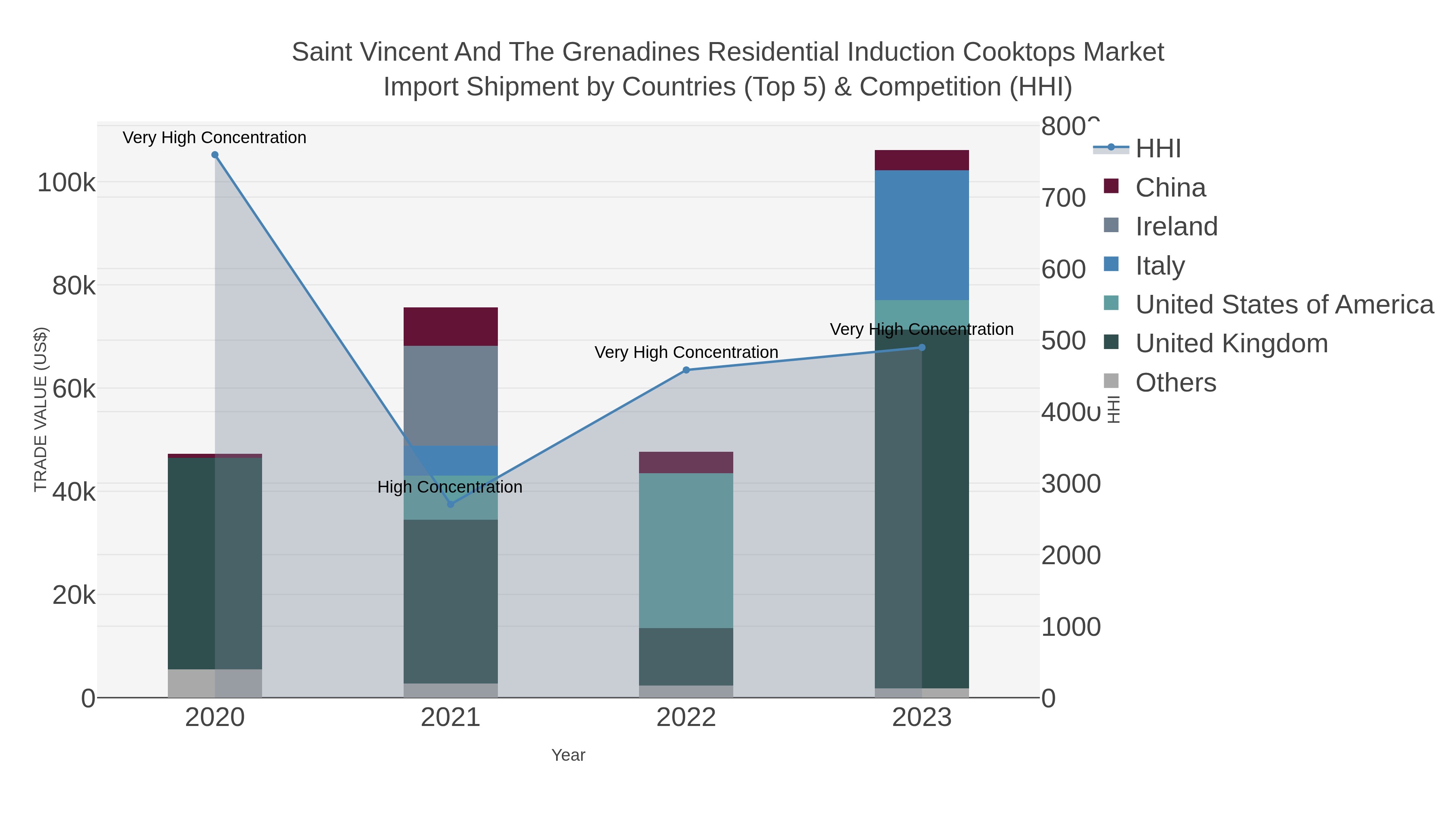 Saint Vincent And The Grenadines Residential Induction Cooktops Market Import Shipment by Countries (Top 5) & Competition (HHI)