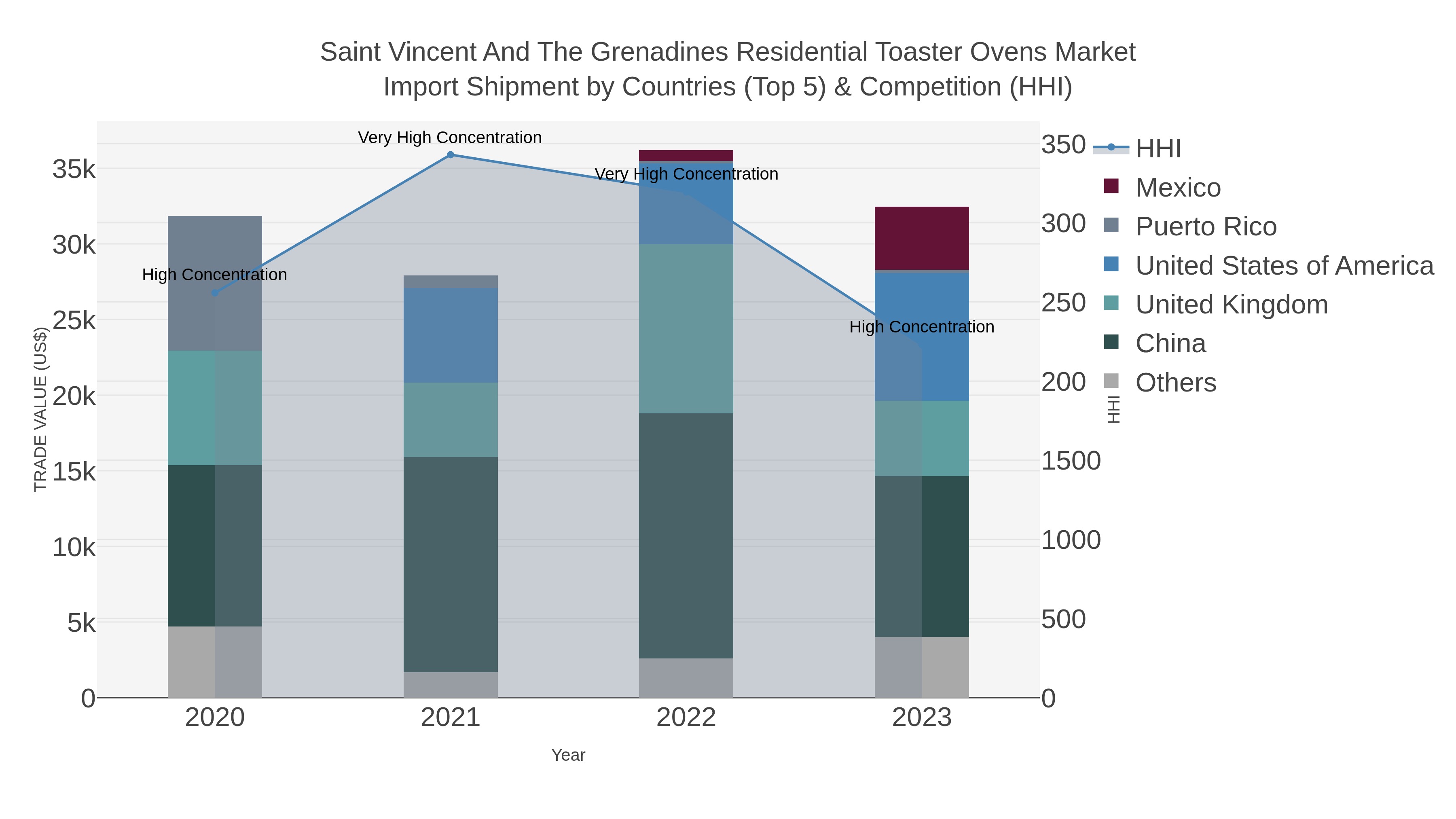 Saint Vincent And The Grenadines Residential Toaster Ovens Market Import Shipment by Countries (Top 5) & Competition (HHI)