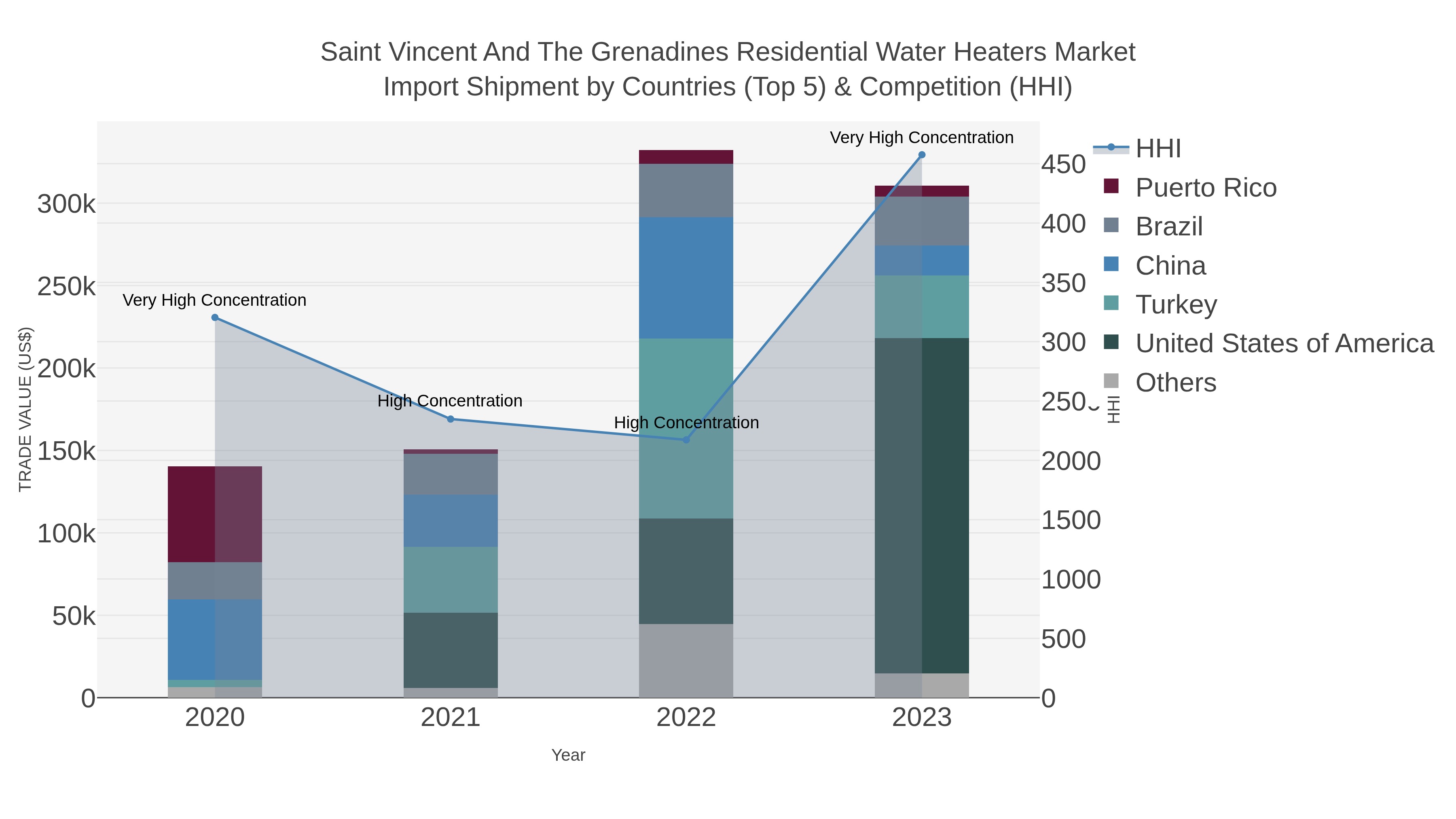 Saint Vincent And The Grenadines Residential Water Heaters Market Import Shipment by Countries (Top 5) & Competition (HHI)