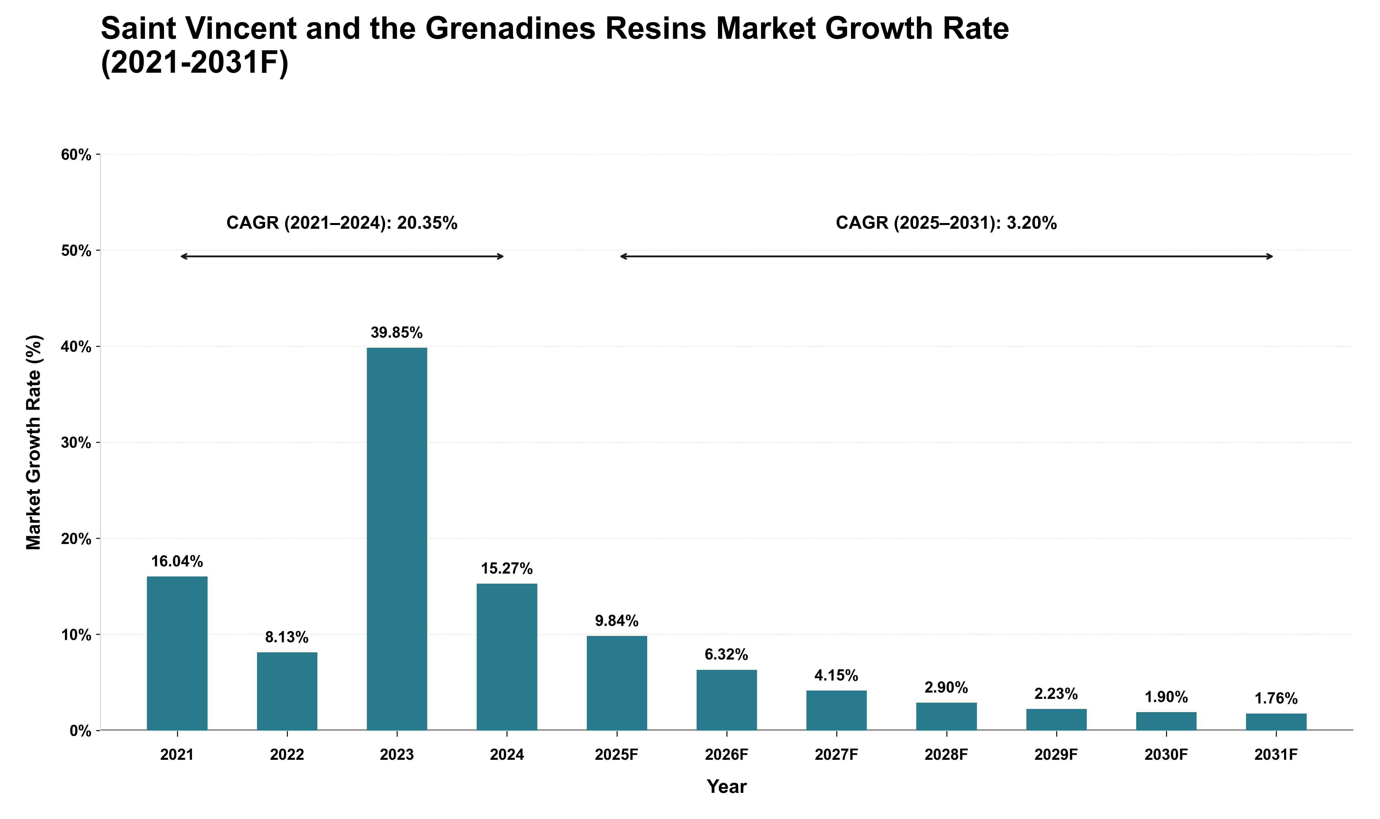 Saint Vincent and the Grenadines Resins Market Growth Rate Analysis (2021 - 2031)