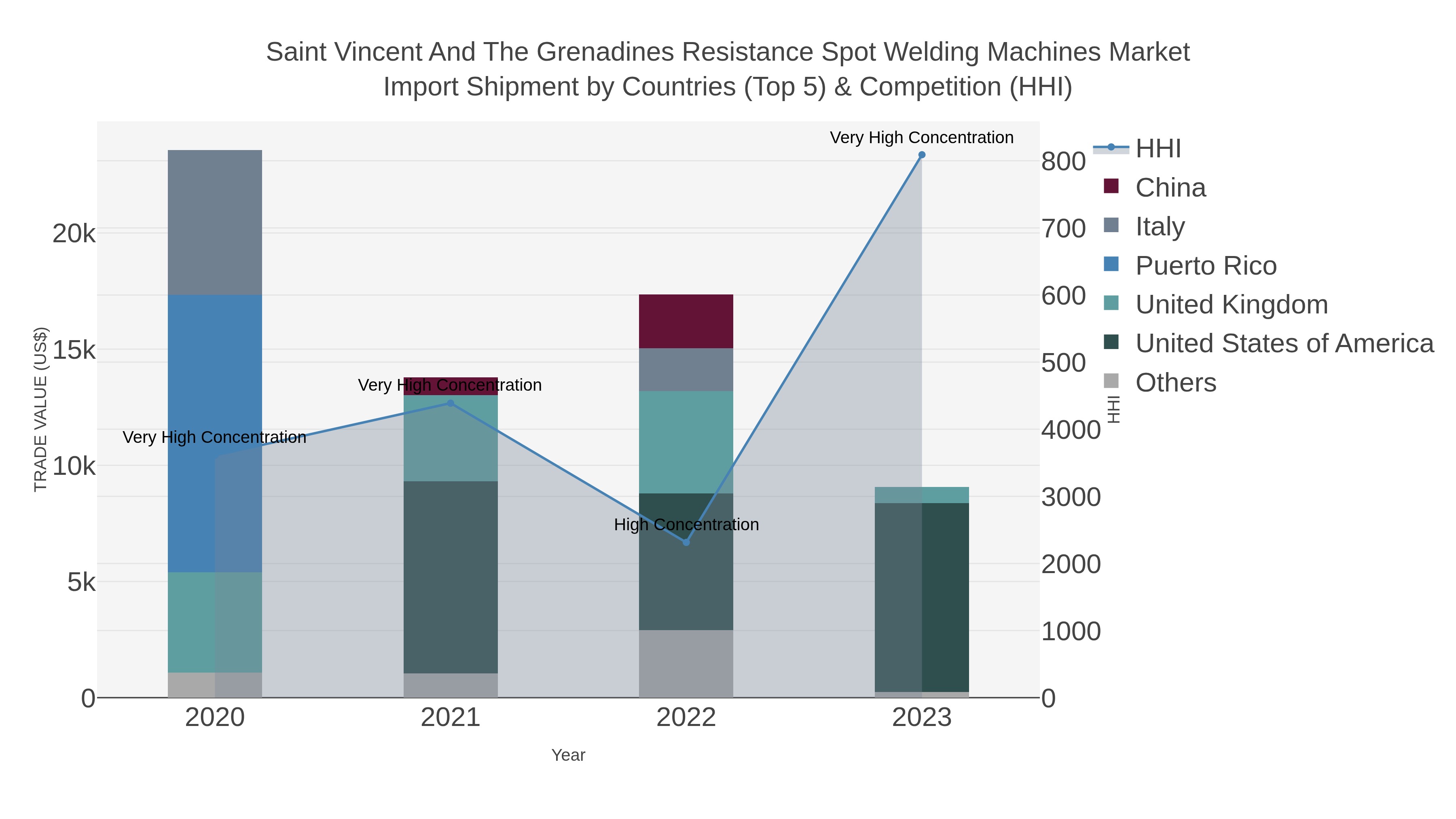 Saint Vincent And The Grenadines Resistance Spot Welding Machines Market Import Shipment by Countries (Top 5) & Competition (HHI)