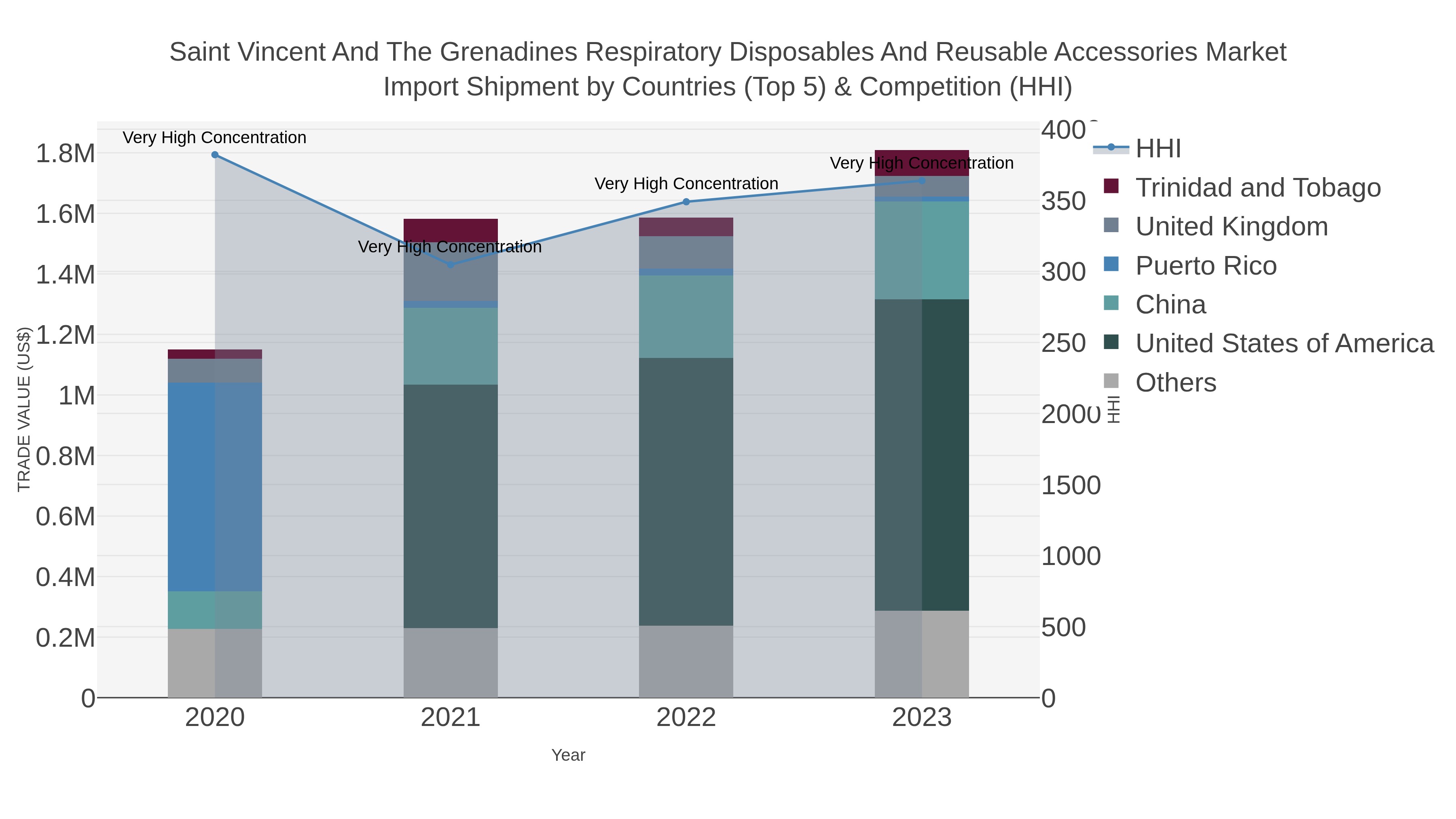 Saint Vincent And The Grenadines Respiratory Disposables And Reusable Accessories Market Import Shipment by Countries (Top 5) & Competition (HHI)