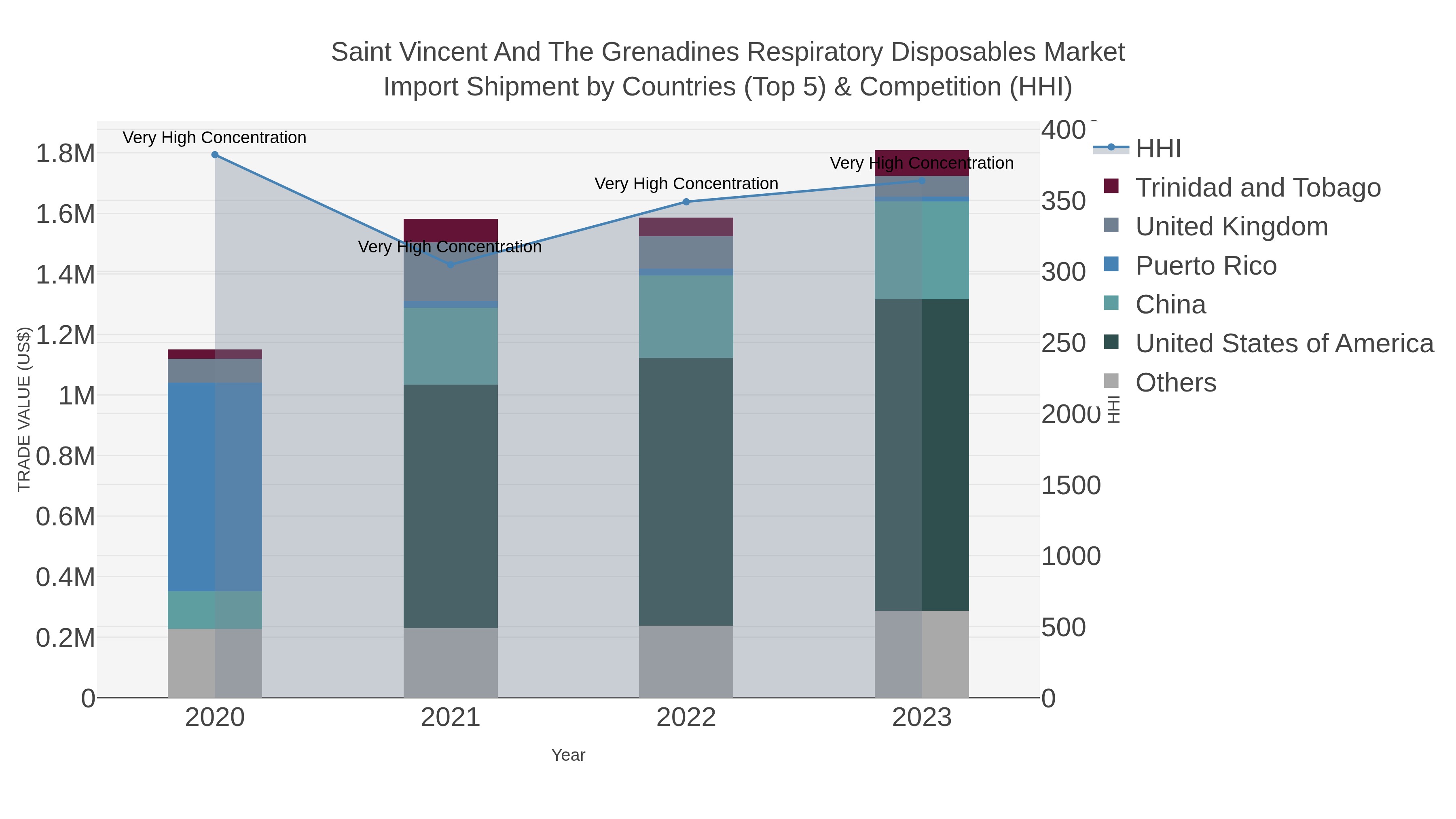 Saint Vincent And The Grenadines Respiratory Disposables Market Import Shipment by Countries (Top 5) & Competition (HHI)
