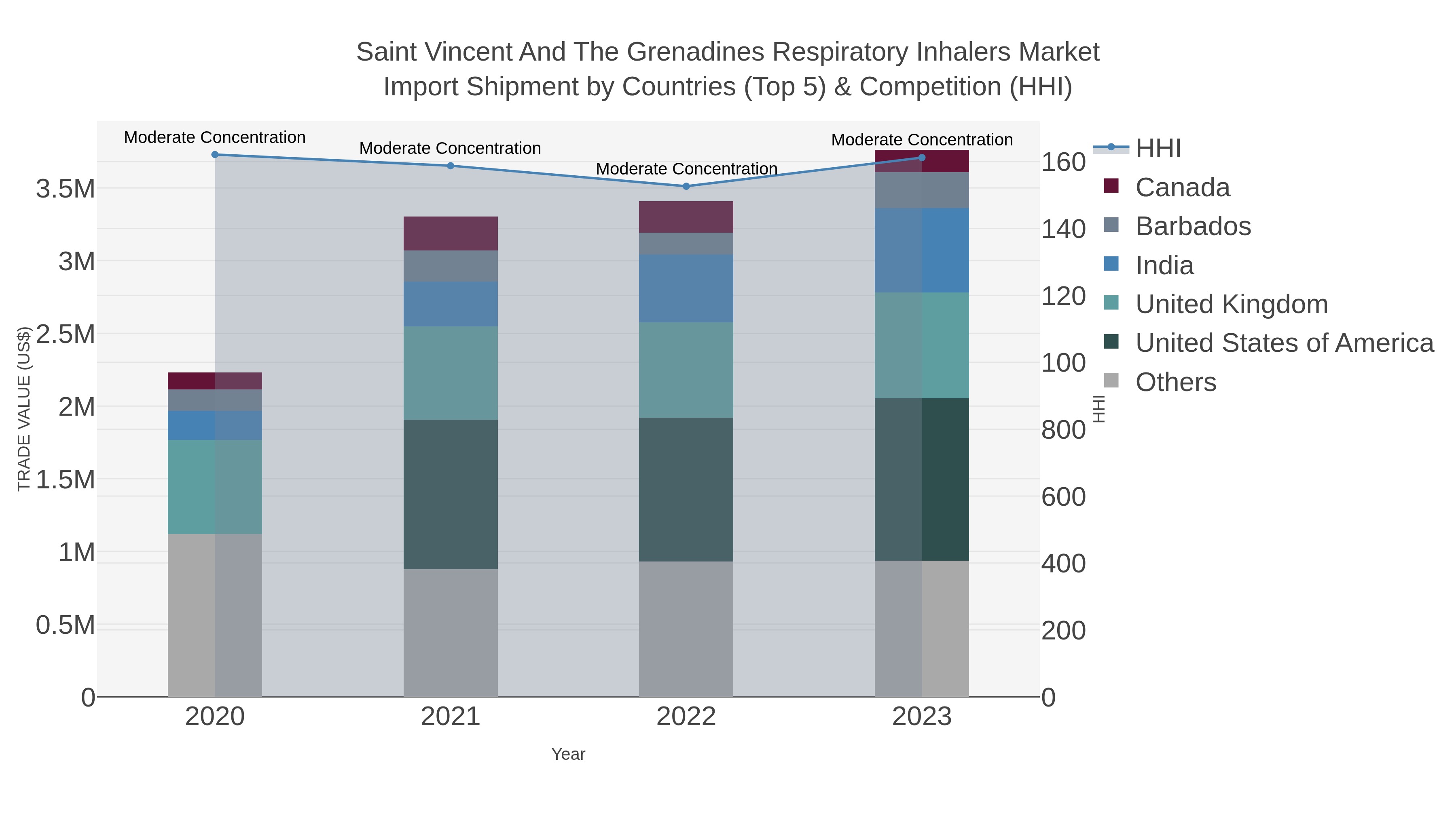 Saint Vincent And The Grenadines Respiratory Inhalers Market Import Shipment by Countries (Top 5) & Competition (HHI)