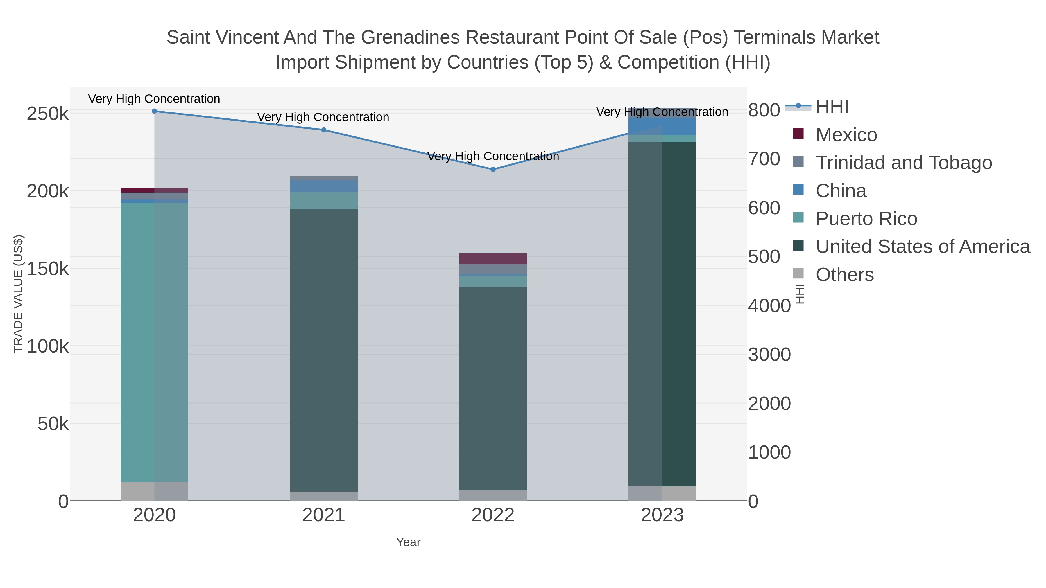Saint Vincent And The Grenadines Restaurant Point Of Sale (pos) Terminals Market Import Shipment by Countries (Top 5) & Competition (HHI)