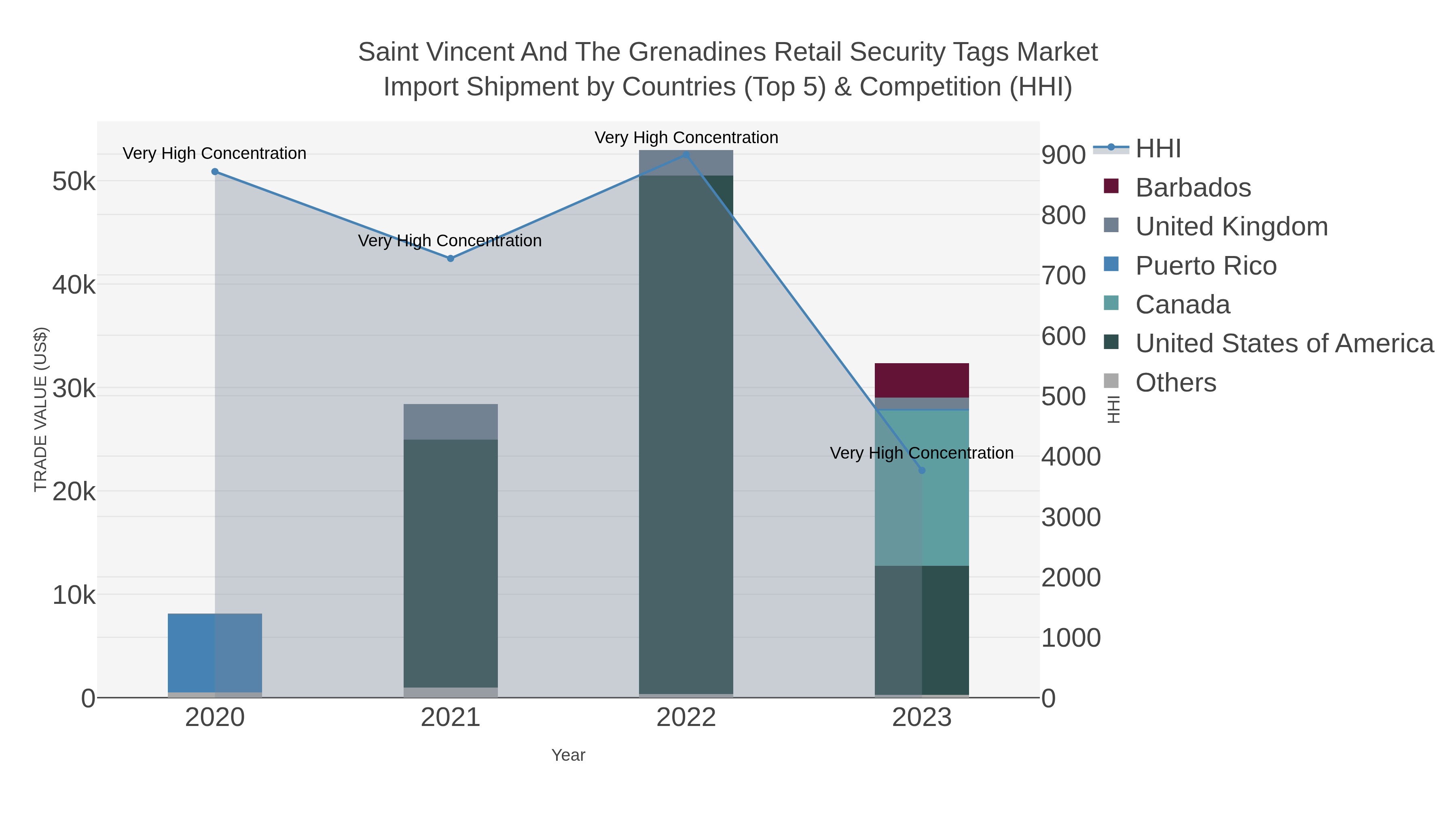 Saint Vincent And The Grenadines Retail Security Tags Market Import Shipment by Countries (Top 5) & Competition (HHI)