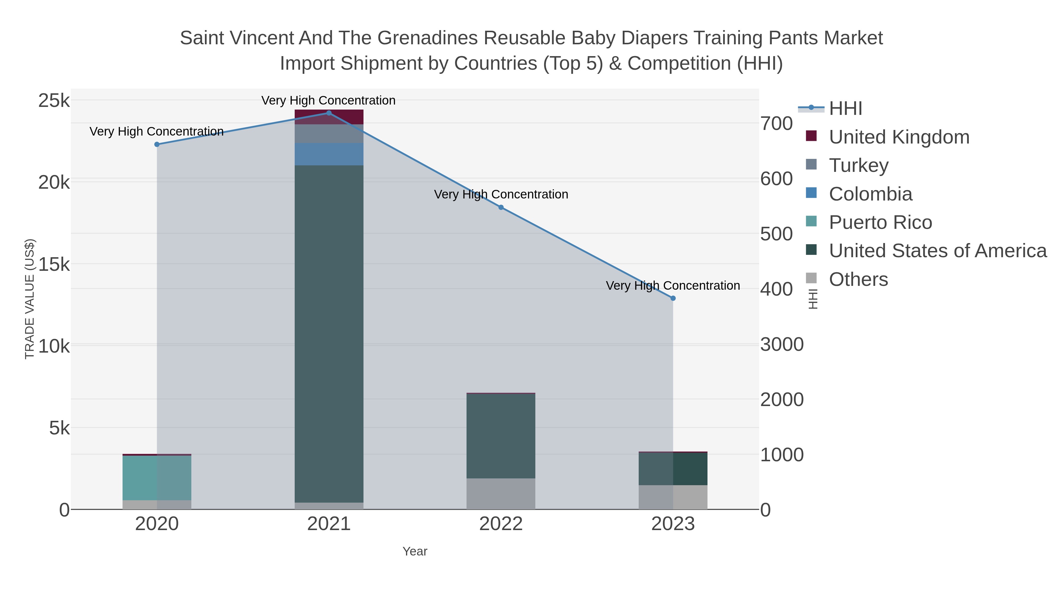 Saint Vincent And The Grenadines Reusable Baby Diapers Training Pants Market Import Shipment by Countries (Top 5) & Competition (HHI)