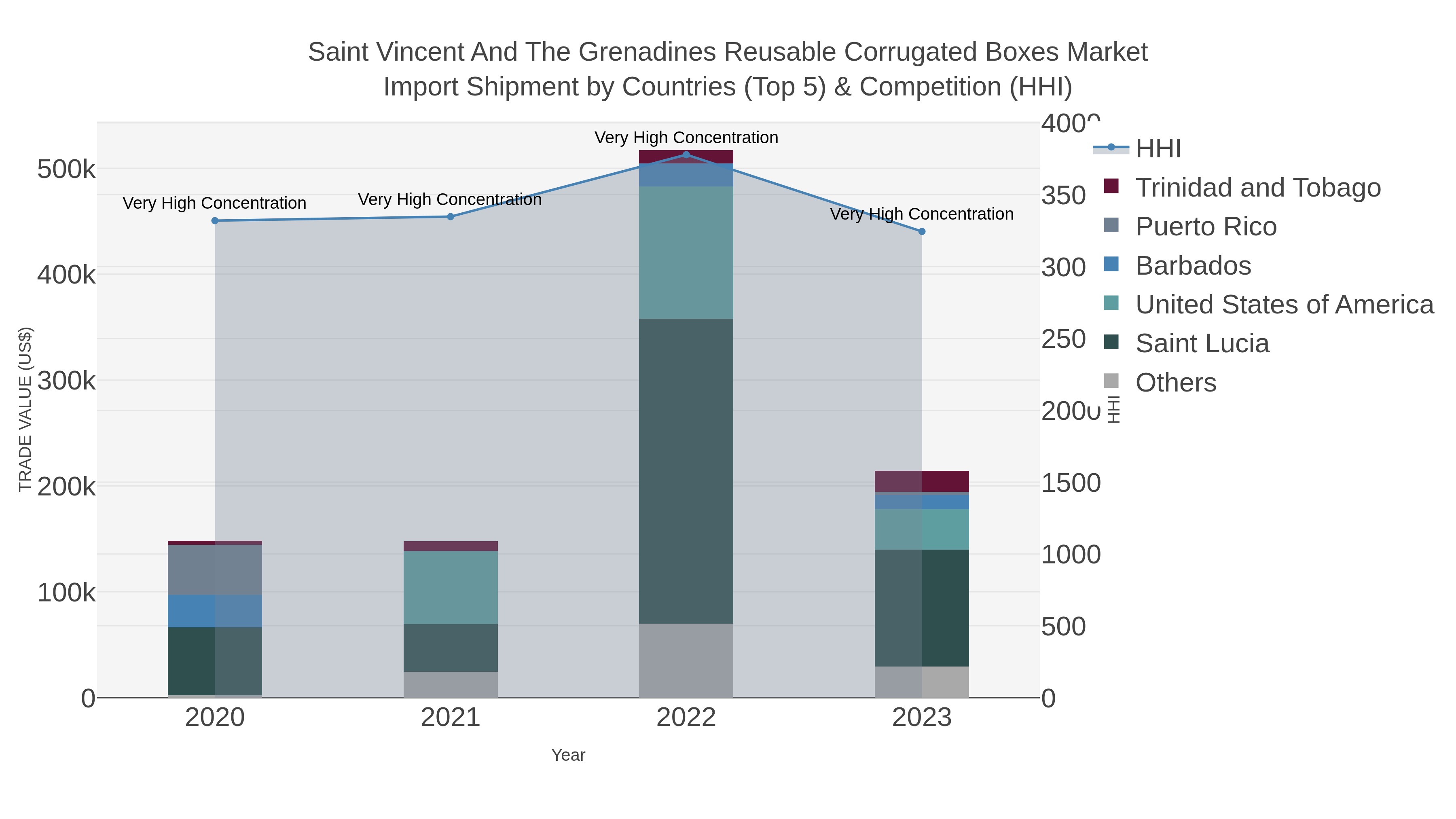 Saint Vincent And The Grenadines Reusable Corrugated Boxes Market Import Shipment by Countries (Top 5) & Competition (HHI)