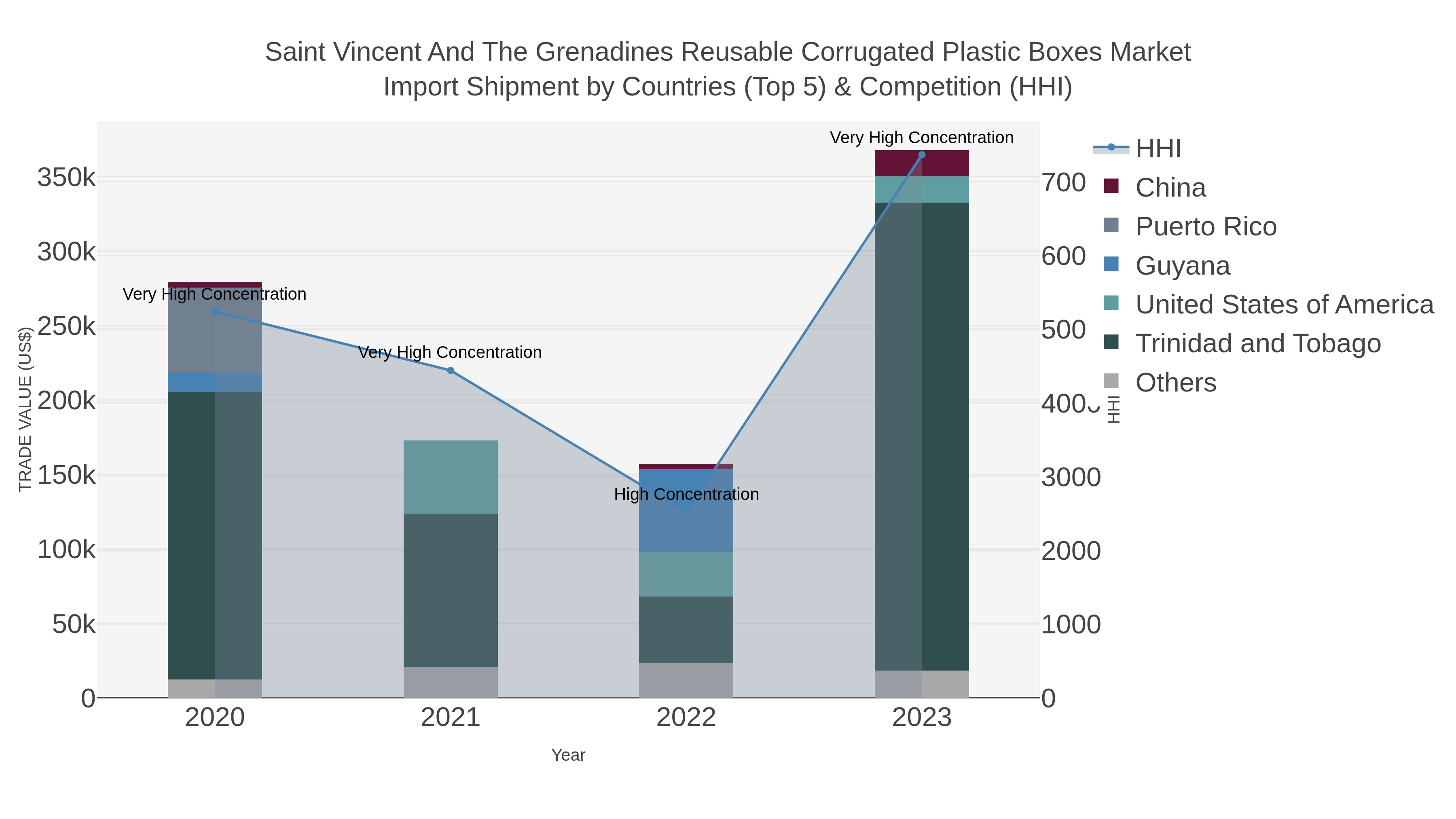 Saint Vincent And The Grenadines Reusable Corrugated Plastic Boxes Market Import Shipment by Countries (Top 5) & Competition (HHI)