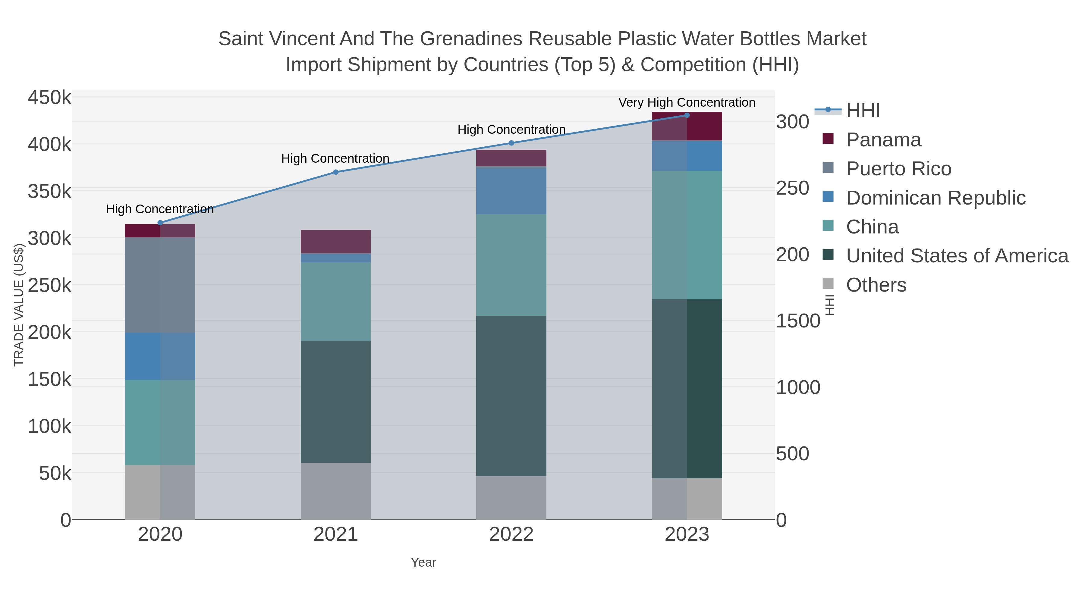 Saint Vincent And The Grenadines Reusable Plastic Water Bottles Market Import Shipment by Countries (Top 5) & Competition (HHI)