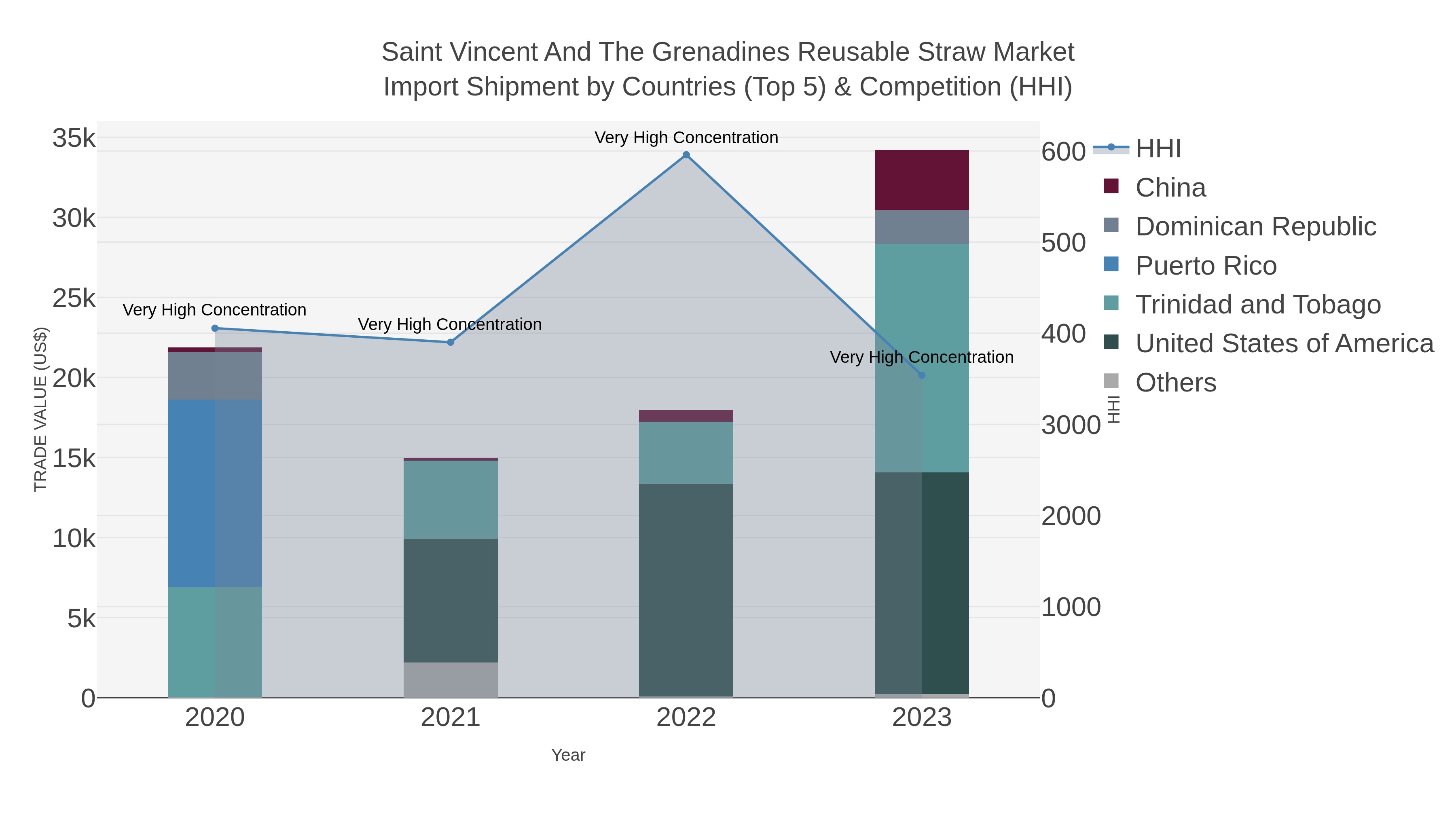 Saint Vincent And The Grenadines Reusable Straw Market Import Shipment by Countries (Top 5) & Competition (HHI)