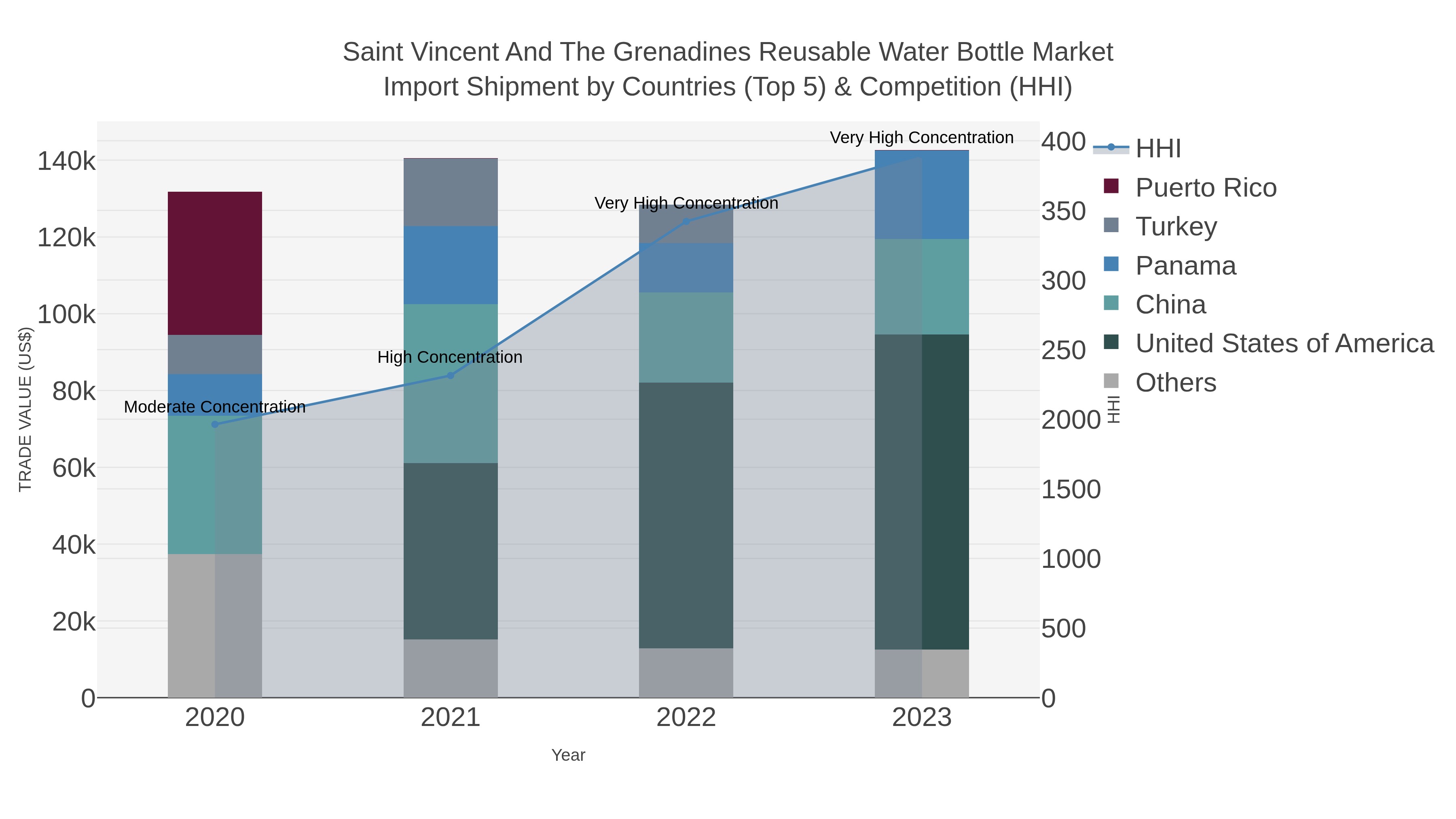 Saint Vincent And The Grenadines Reusable Water Bottle Market Import Shipment by Countries (Top 5) & Competition (HHI)