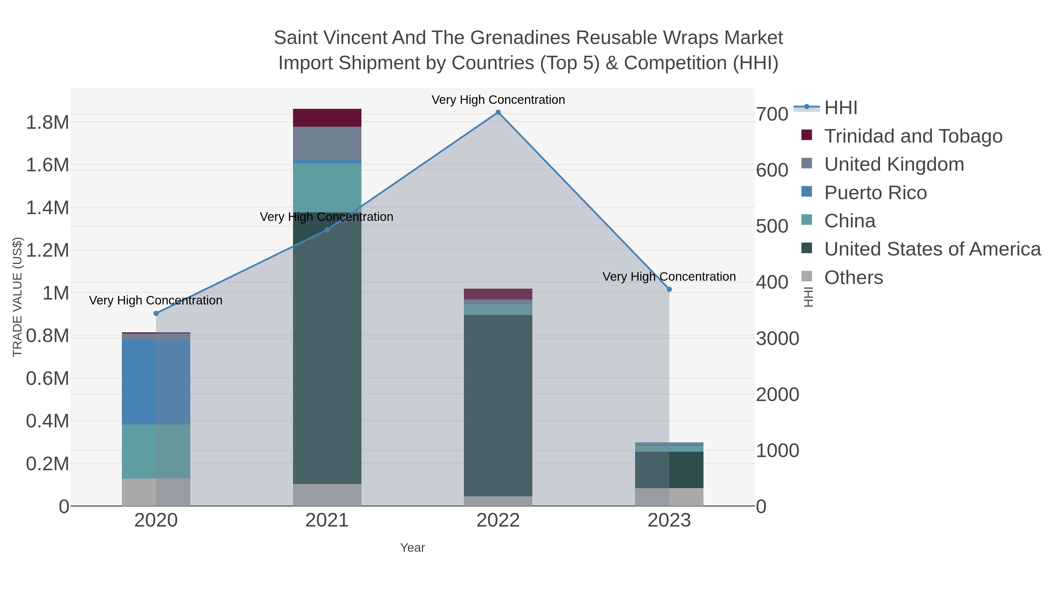 Saint Vincent And The Grenadines Reusable Wraps Market Import Shipment by Countries (Top 5) & Competition (HHI)