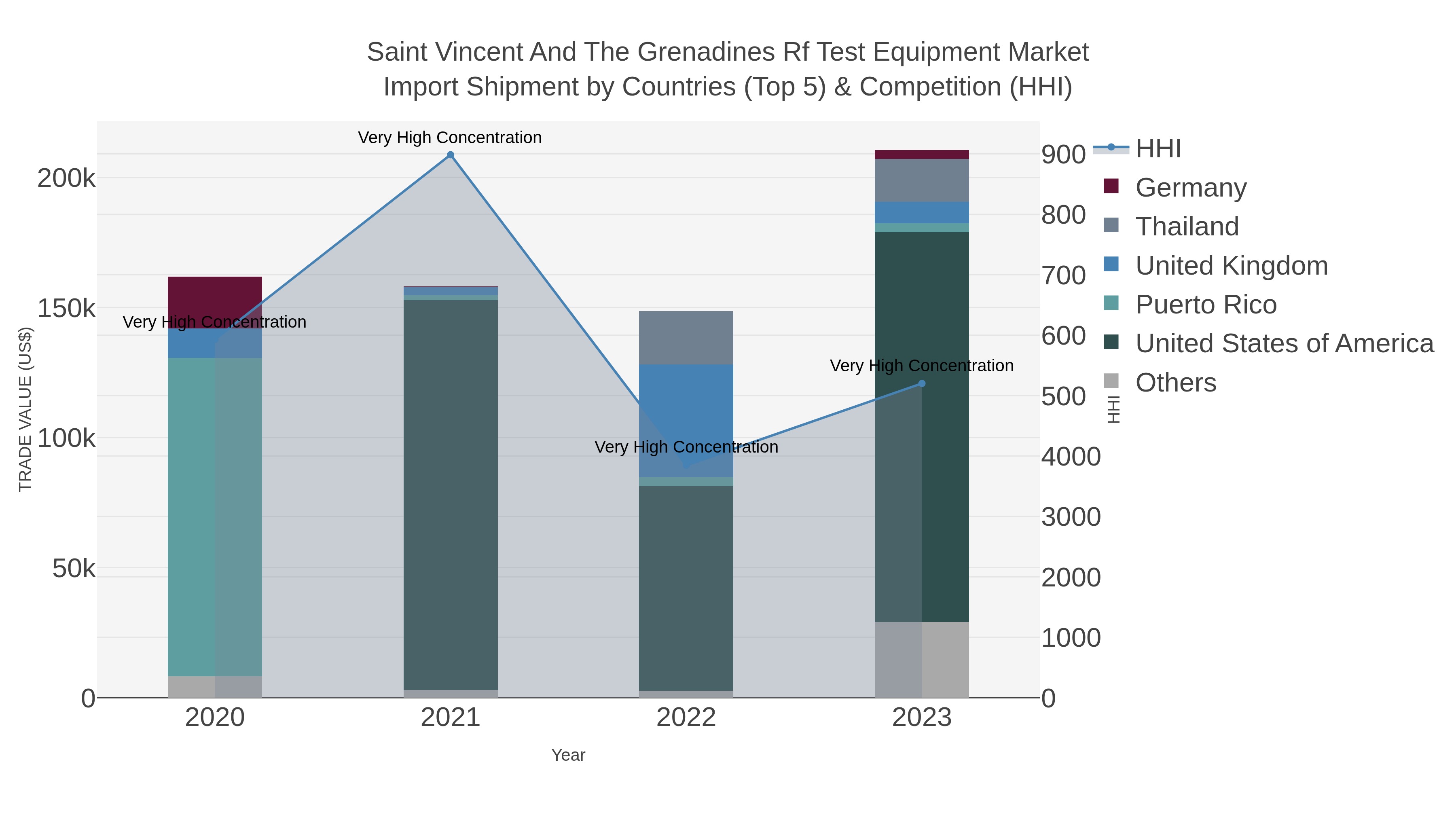 Saint Vincent And The Grenadines Rf Test Equipment Market Import Shipment by Countries (Top 5) & Competition (HHI)