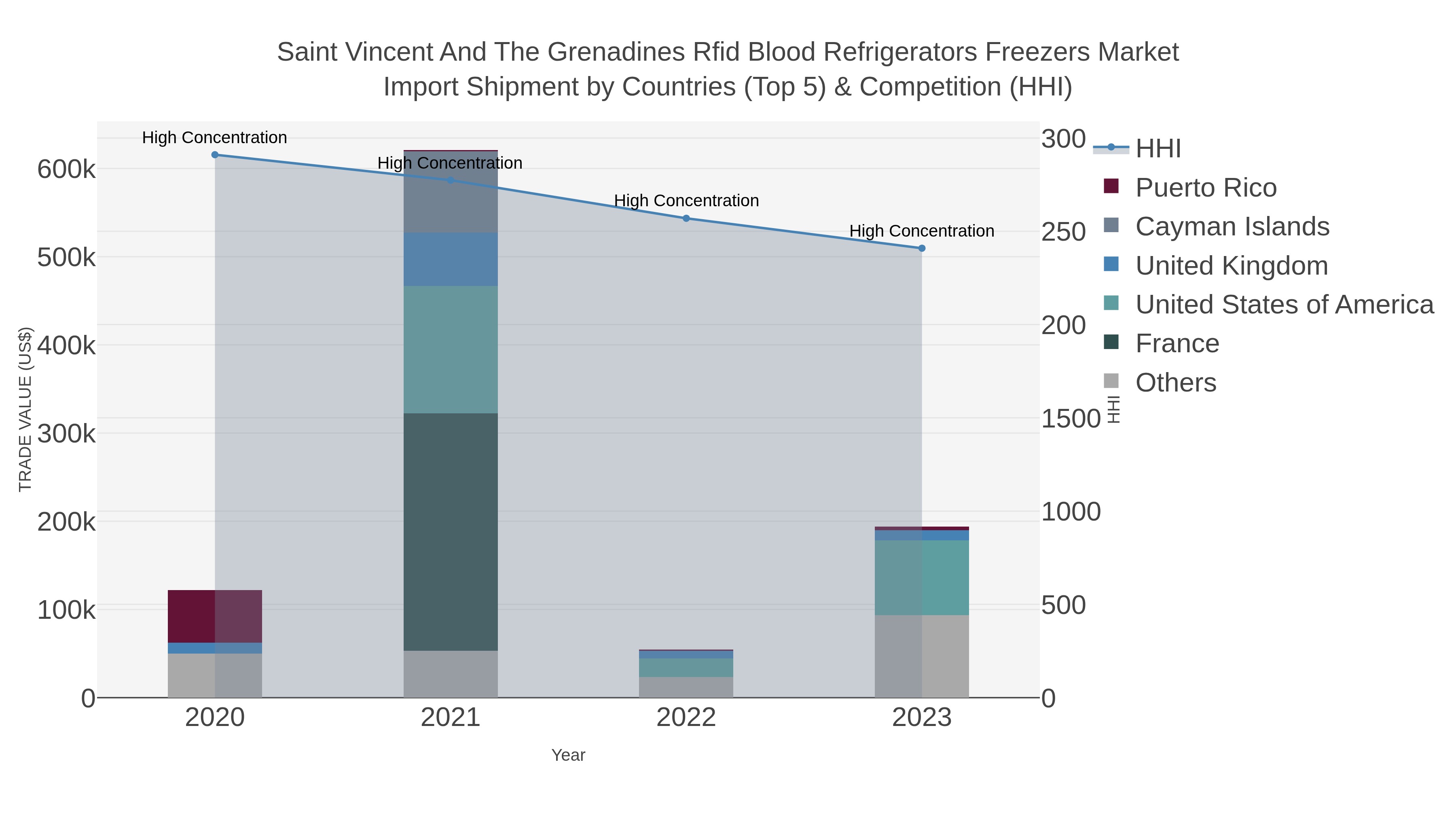 Saint Vincent And The Grenadines Rfid Blood Refrigerators Freezers Market Import Shipment by Countries (Top 5) & Competition (HHI)