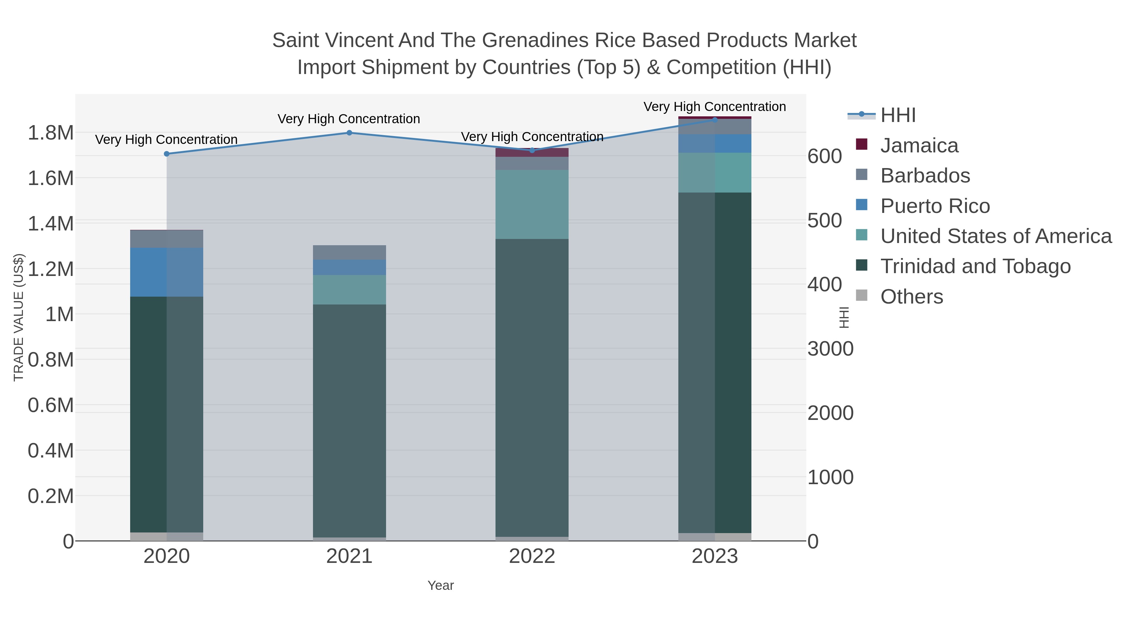 Saint Vincent And The Grenadines Rice Based Products Market Import Shipment by Countries (Top 5) & Competition (HHI)
