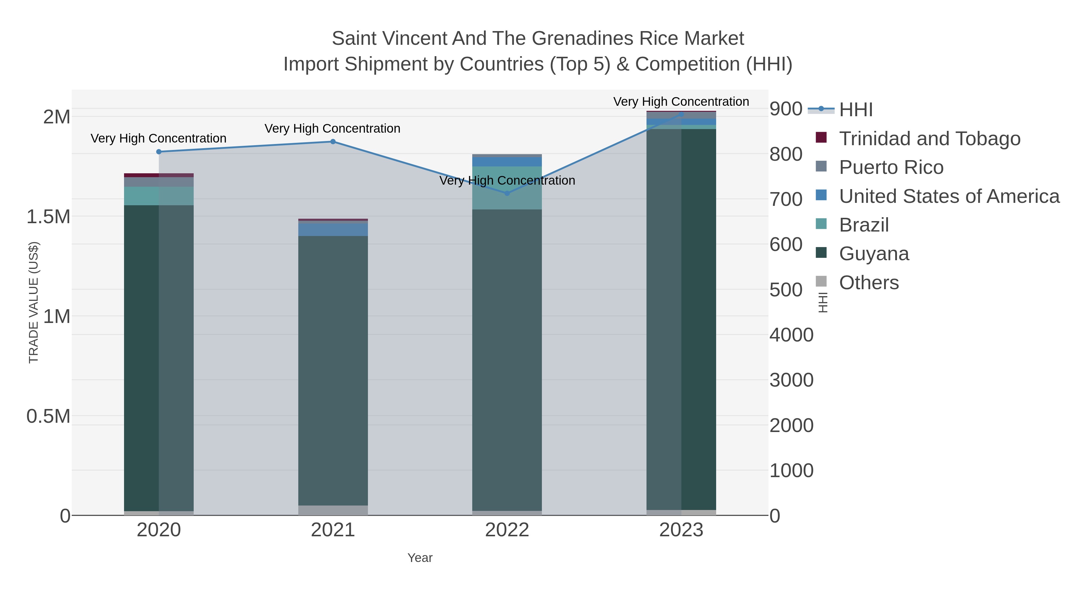 Saint Vincent And The Grenadines Rice Market Import Shipment by Countries (Top 5) & Competition (HHI)