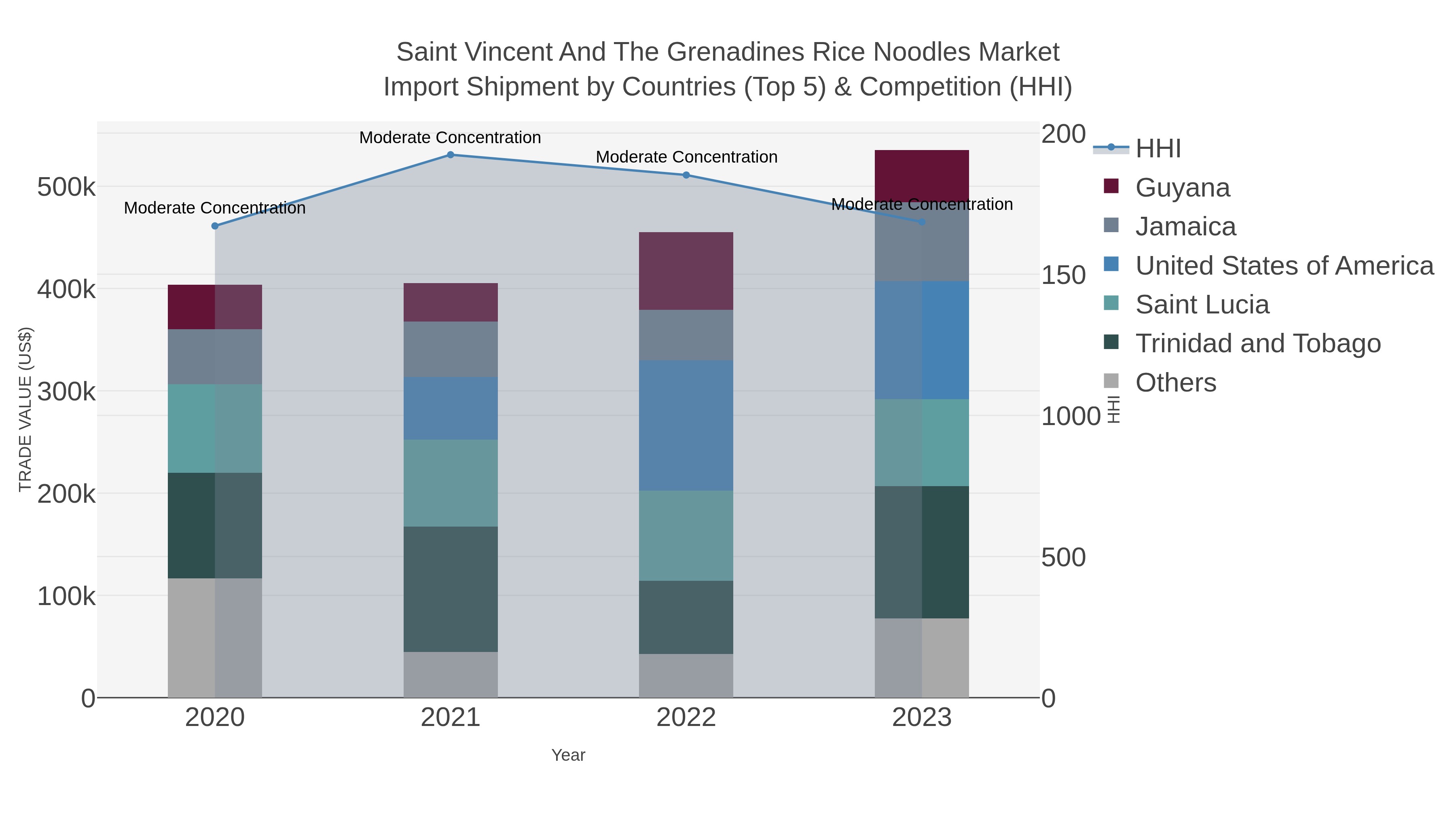 Saint Vincent And The Grenadines Rice Noodles Market Import Shipment by Countries (Top 5) & Competition (HHI)