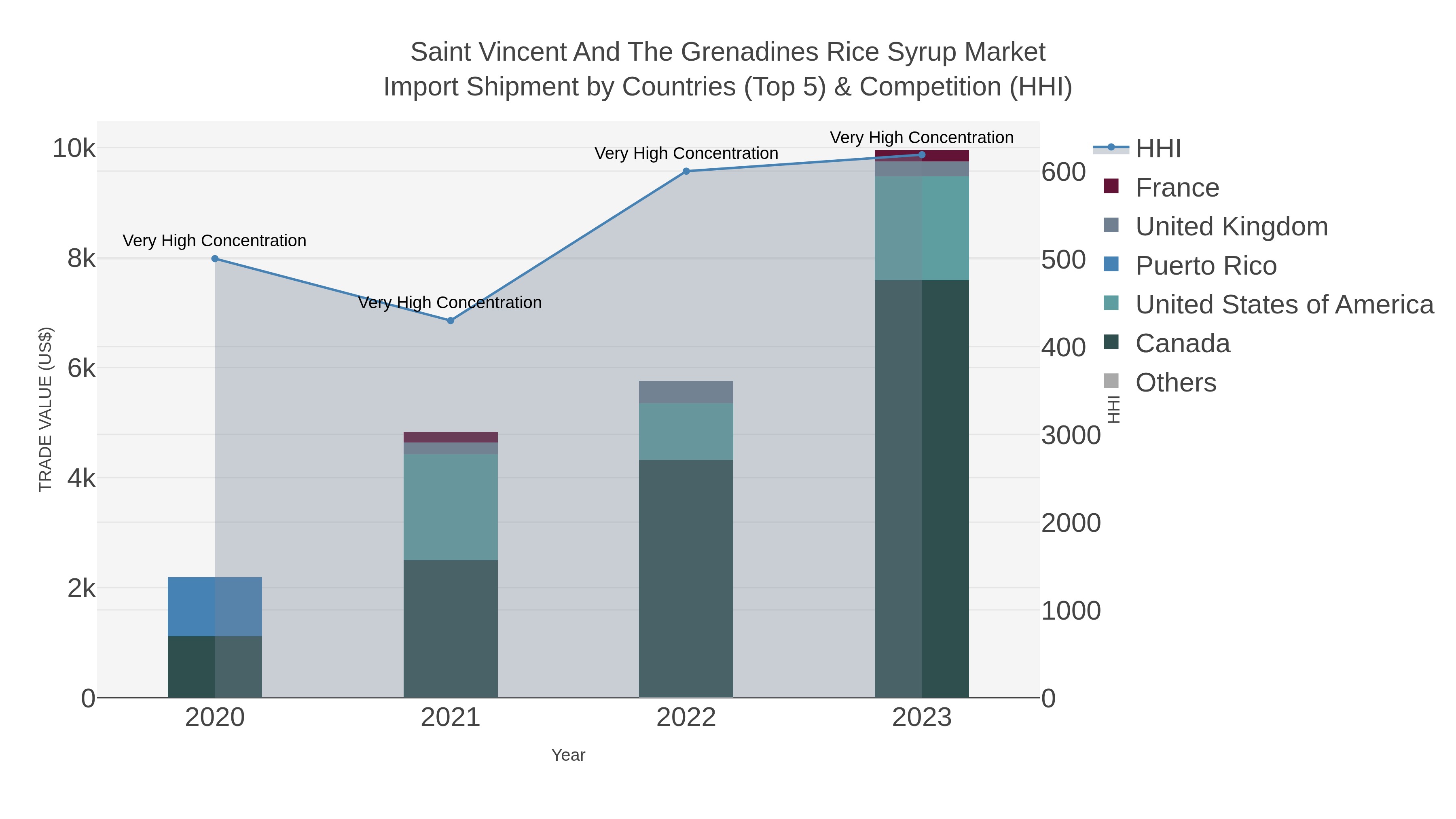 Saint Vincent And The Grenadines Rice Syrup Market Import Shipment by Countries (Top 5) & Competition (HHI)