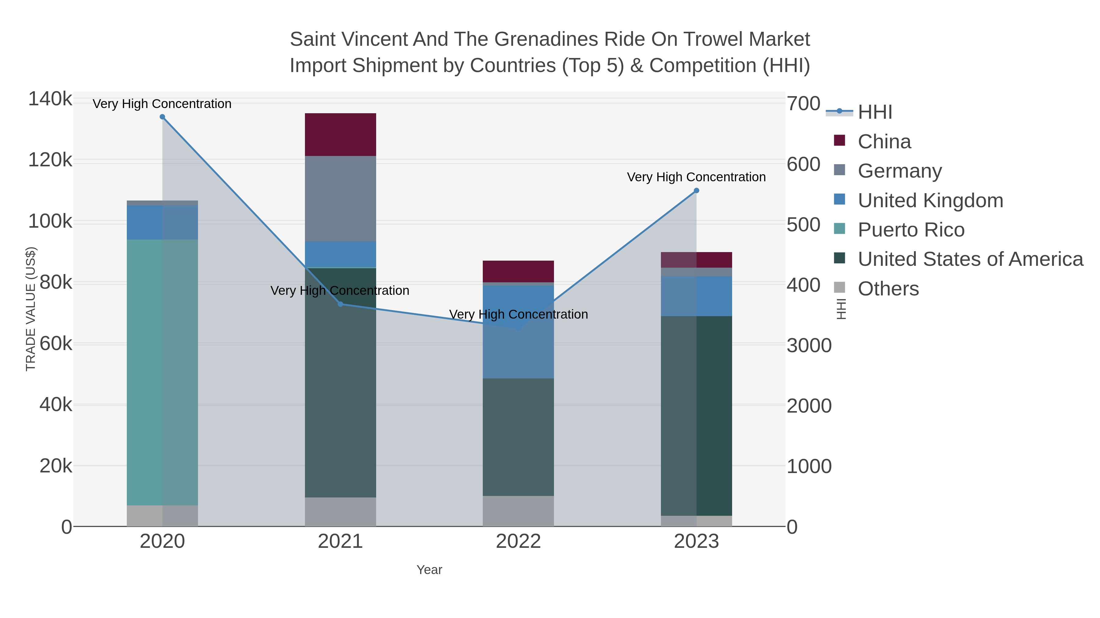 Saint Vincent And The Grenadines Ride On Trowel Market Import Shipment by Countries (Top 5) & Competition (HHI)