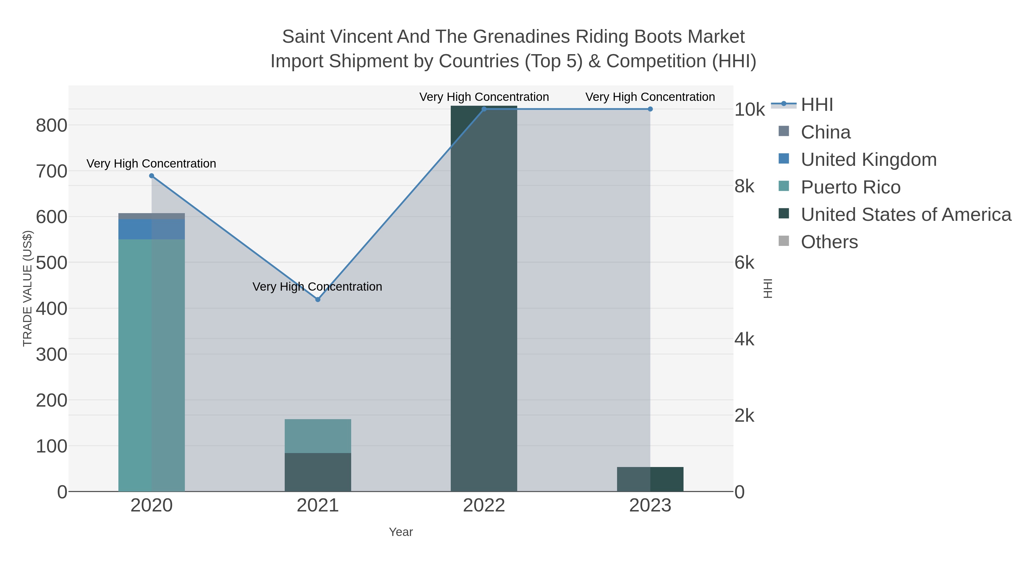 Saint Vincent And The Grenadines Riding Boots Market Import Shipment by Countries (Top 5) & Competition (HHI)