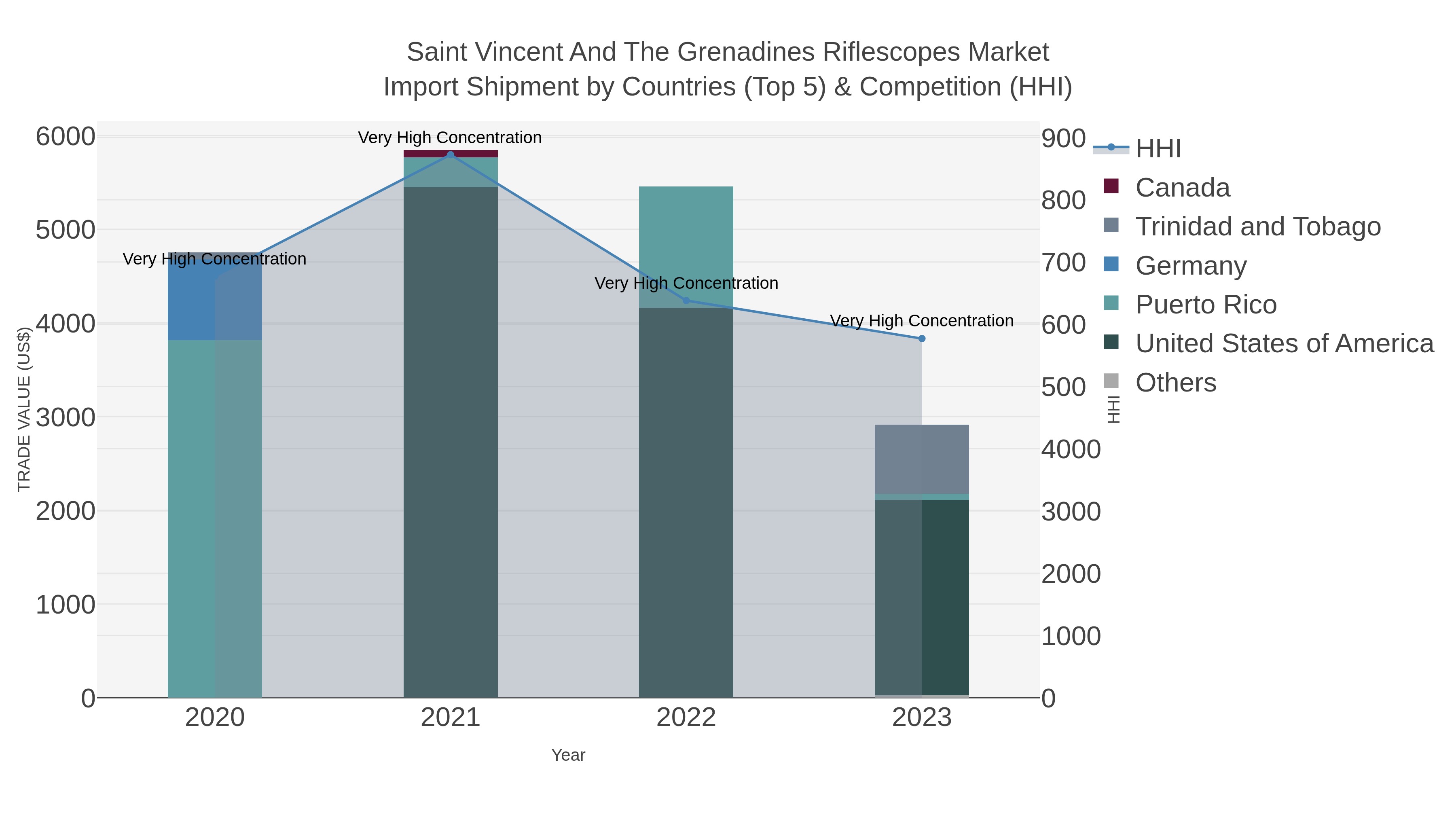Saint Vincent And The Grenadines Riflescopes Market Import Shipment by Countries (Top 5) & Competition (HHI)