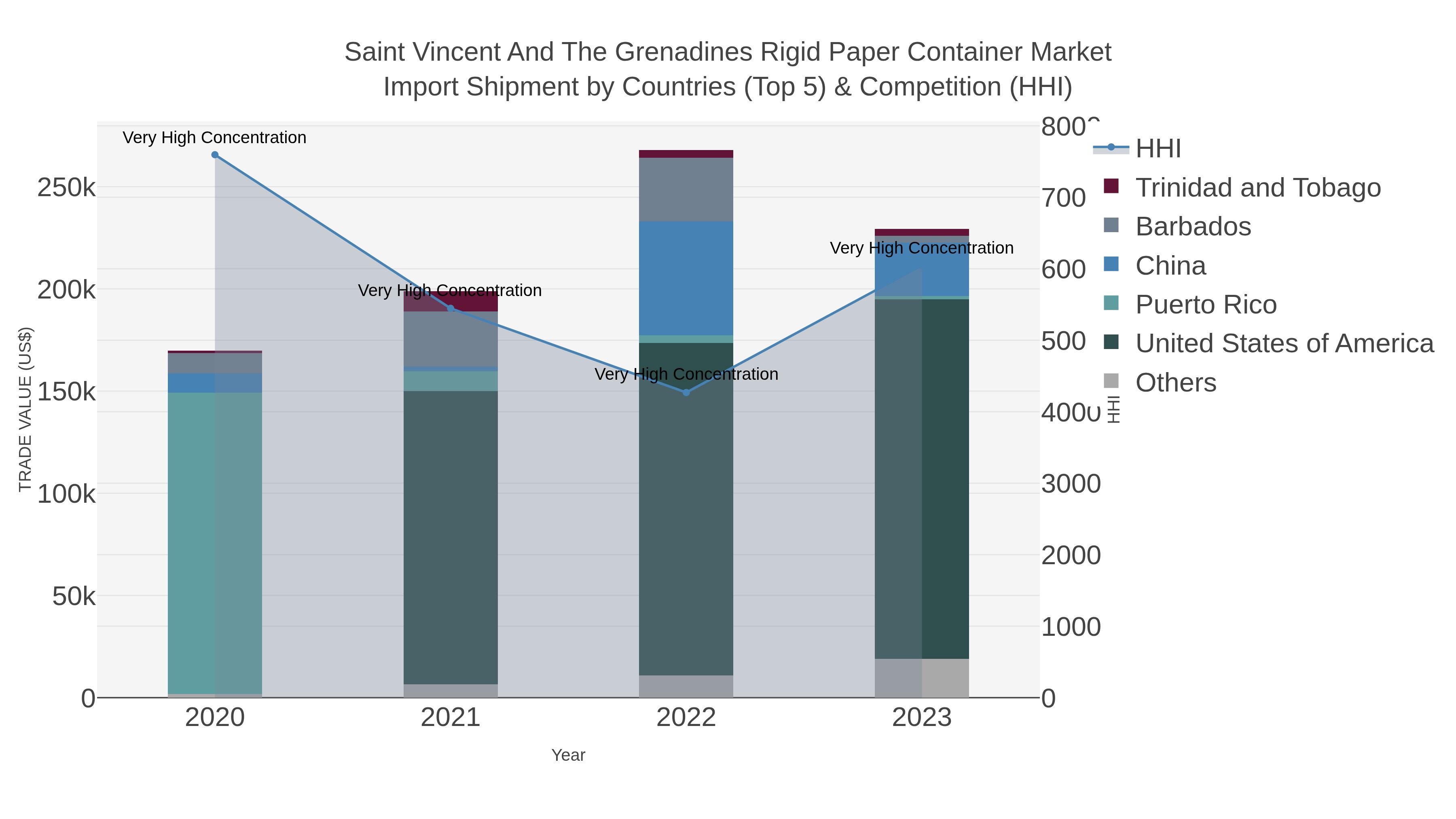 Saint Vincent And The Grenadines Rigid Paper Container Market Import Shipment by Countries (Top 5) & Competition (HHI)