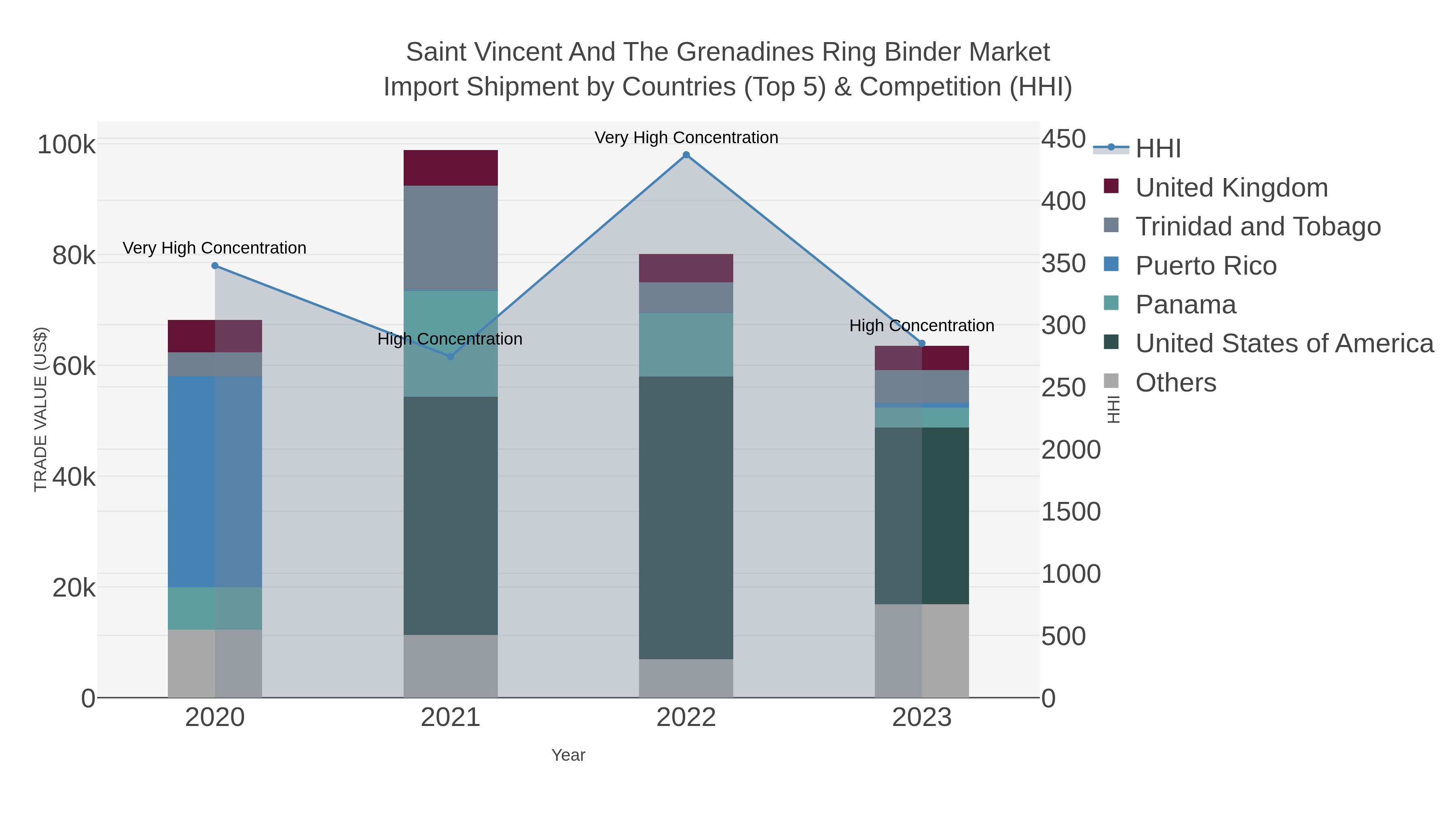 Saint Vincent And The Grenadines Ring Binder Market Import Shipment by Countries (Top 5) & Competition (HHI)