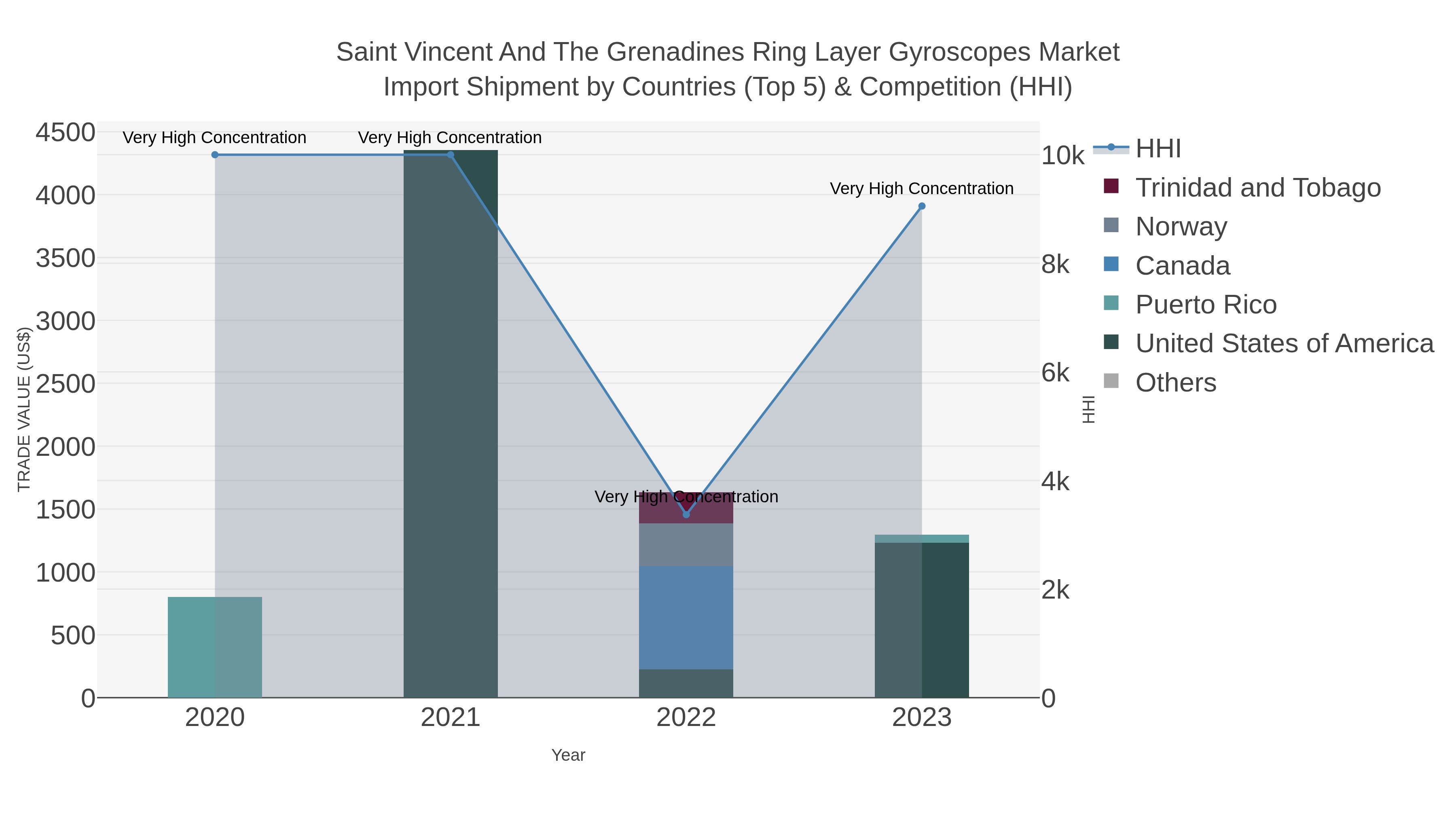 Saint Vincent And The Grenadines Ring Layer Gyroscopes Market Import Shipment by Countries (Top 5) & Competition (HHI)