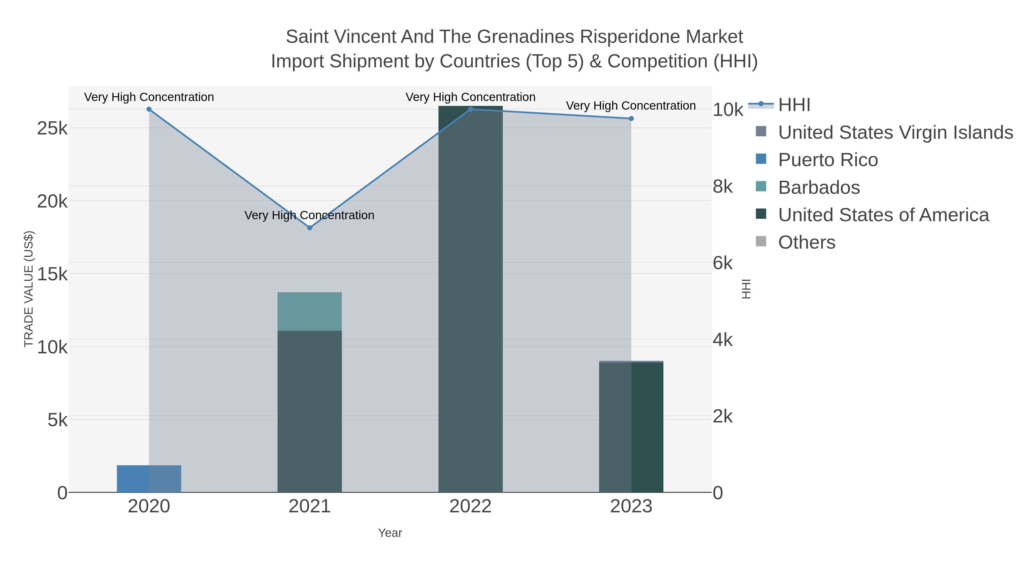 Saint Vincent And The Grenadines Risperidone Market Import Shipment by Countries (Top 5) & Competition (HHI)