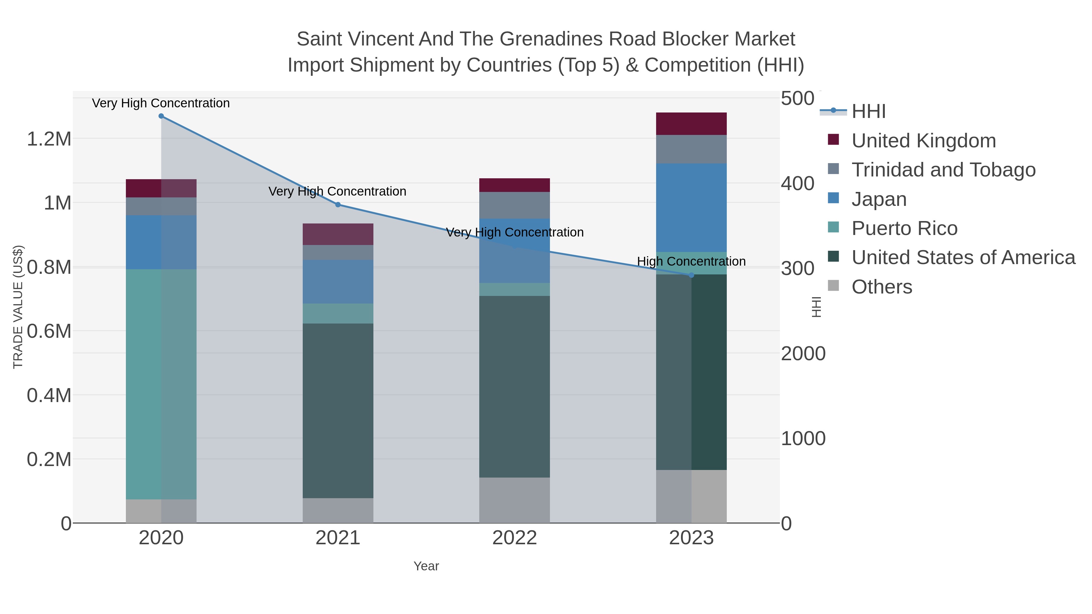 Saint Vincent And The Grenadines Road Blocker Market Import Shipment by Countries (Top 5) & Competition (HHI)