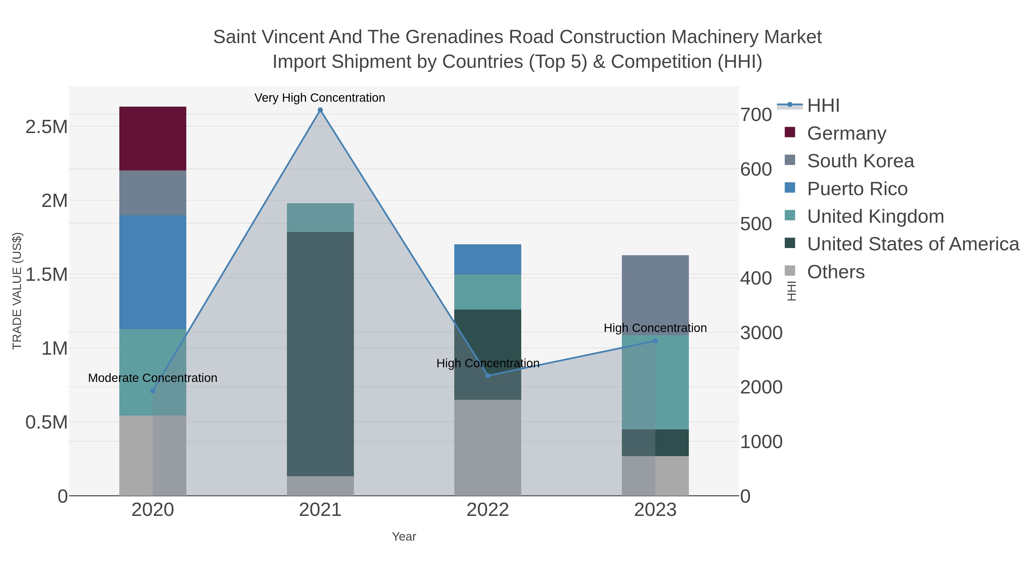 Saint Vincent And The Grenadines Road Construction Machinery Market Import Shipment by Countries (Top 5) & Competition (HHI)