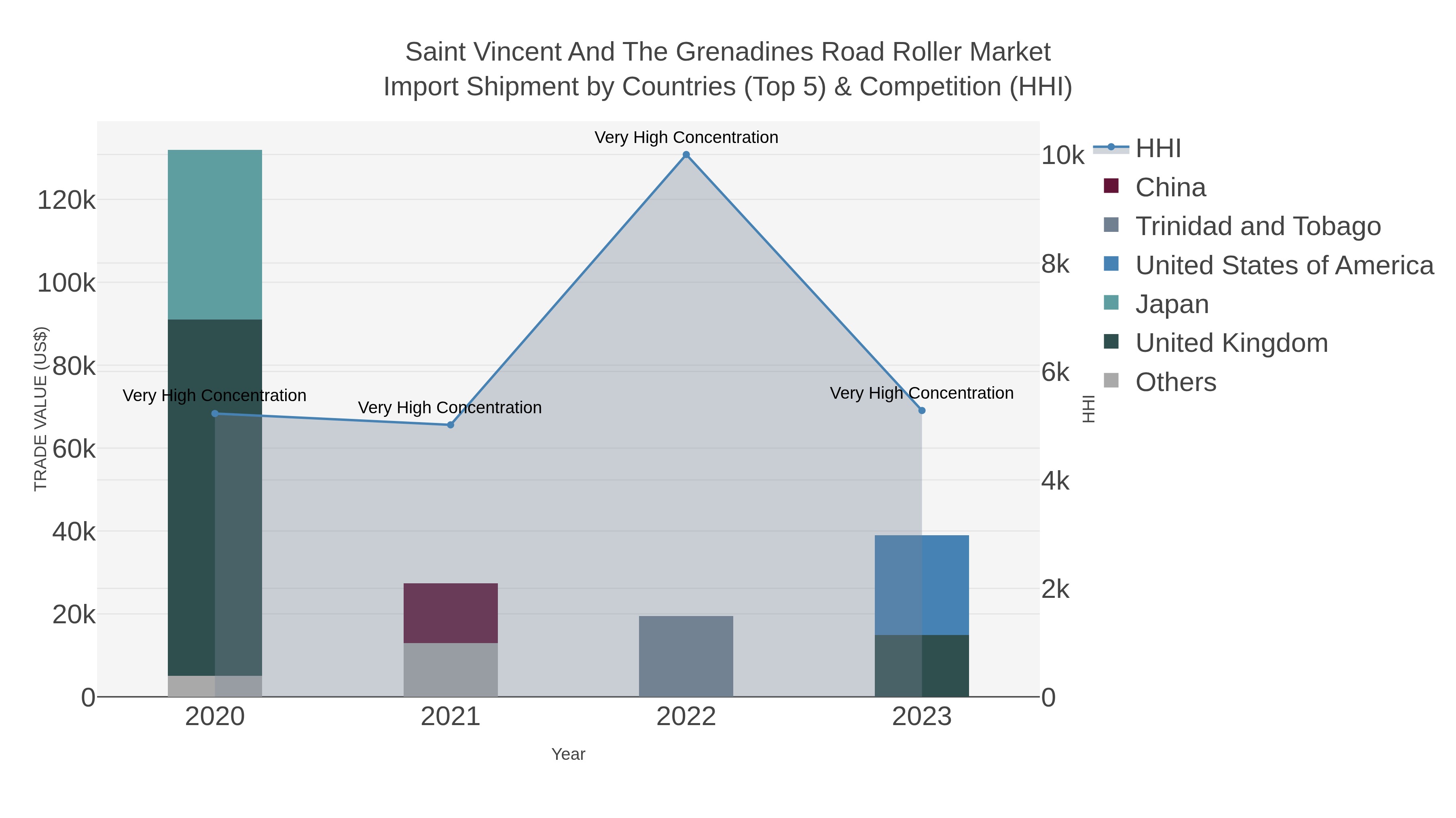 Saint Vincent And The Grenadines Road Roller Market Import Shipment by Countries (Top 5) & Competition (HHI)