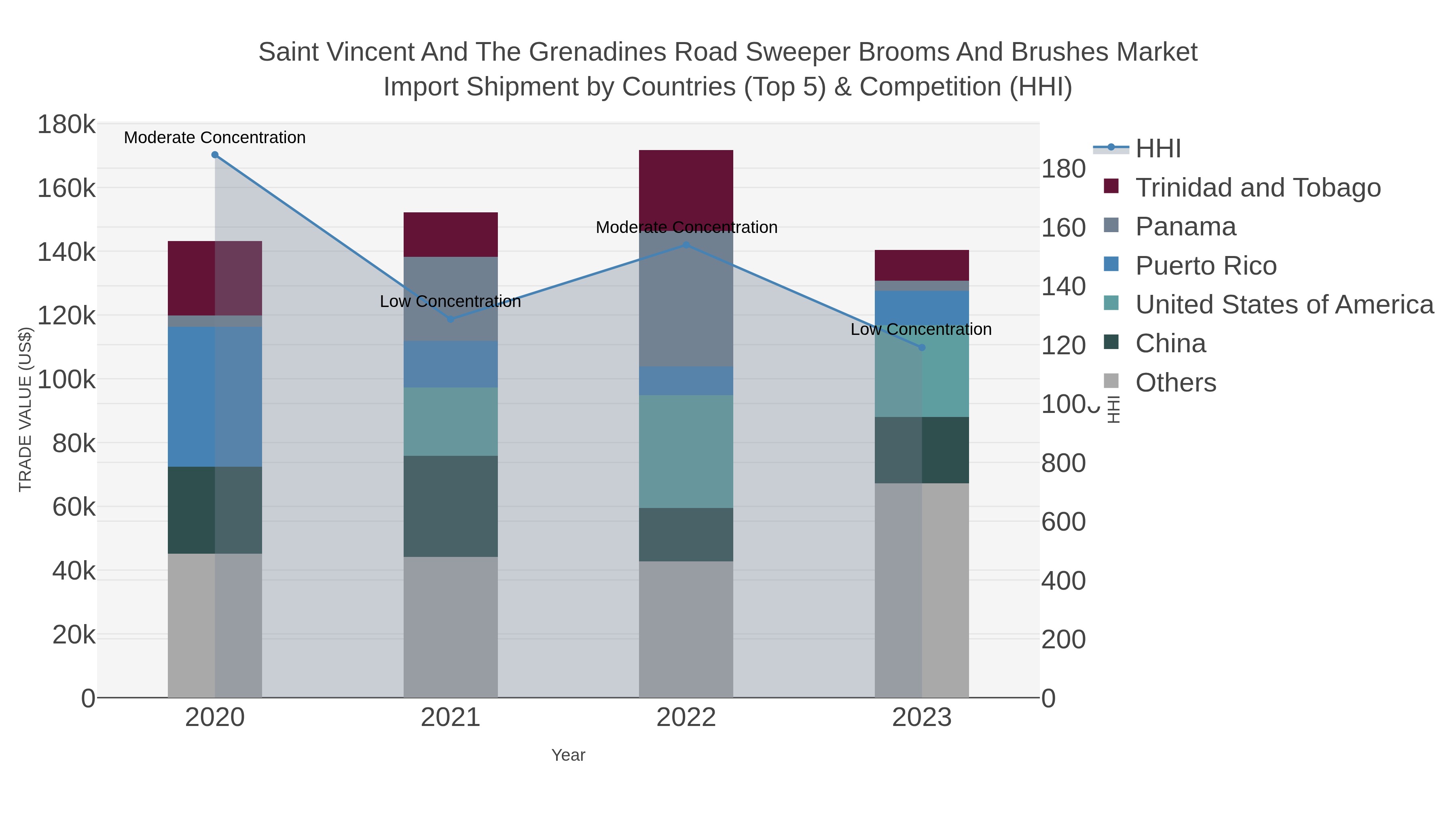 Saint Vincent And The Grenadines Road Sweeper Brooms And Brushes Market Import Shipment by Countries (Top 5) & Competition (HHI)