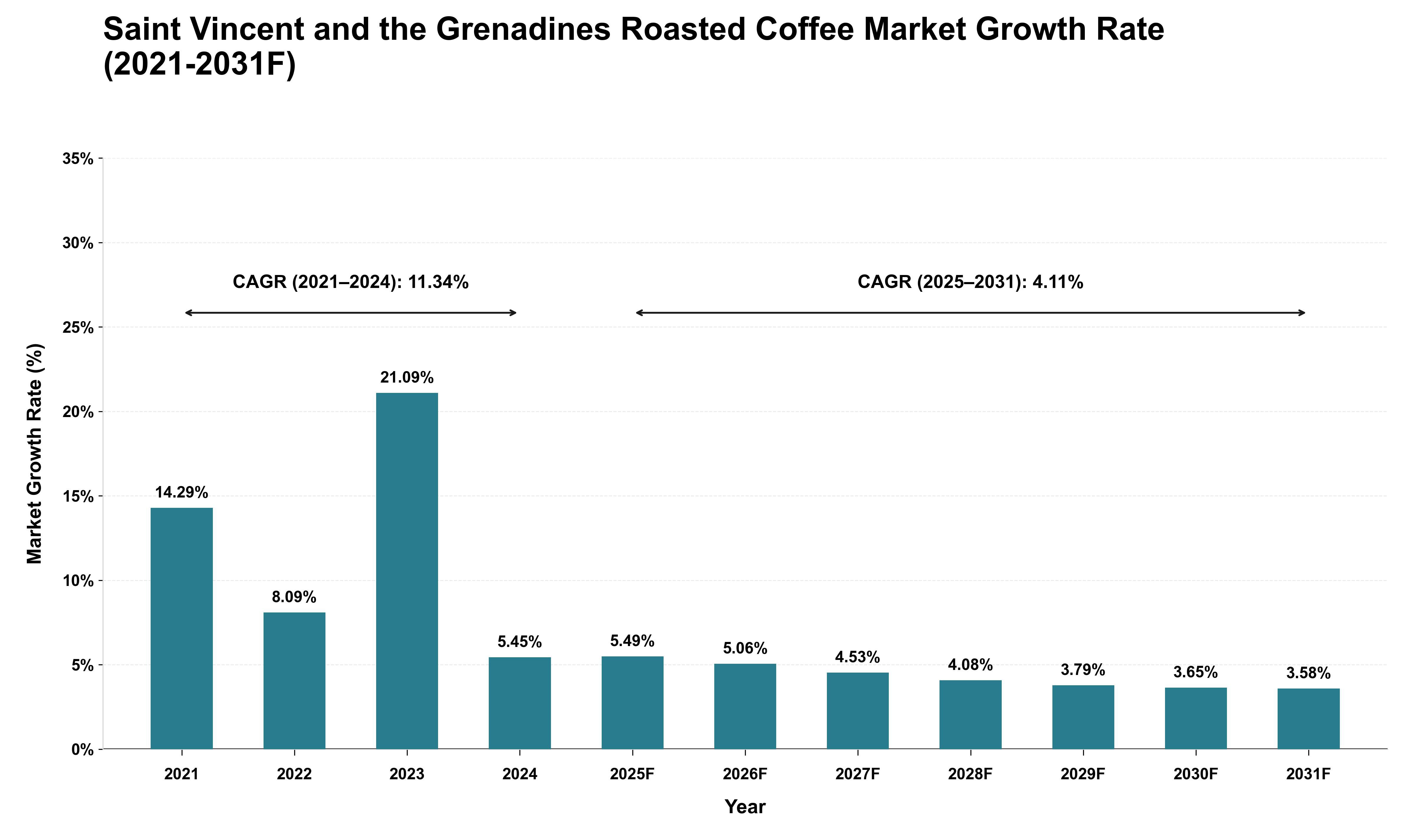 Saint Vincent and the Grenadines Roasted Coffee Market Growth Rate Analysis (2021 - 2031)