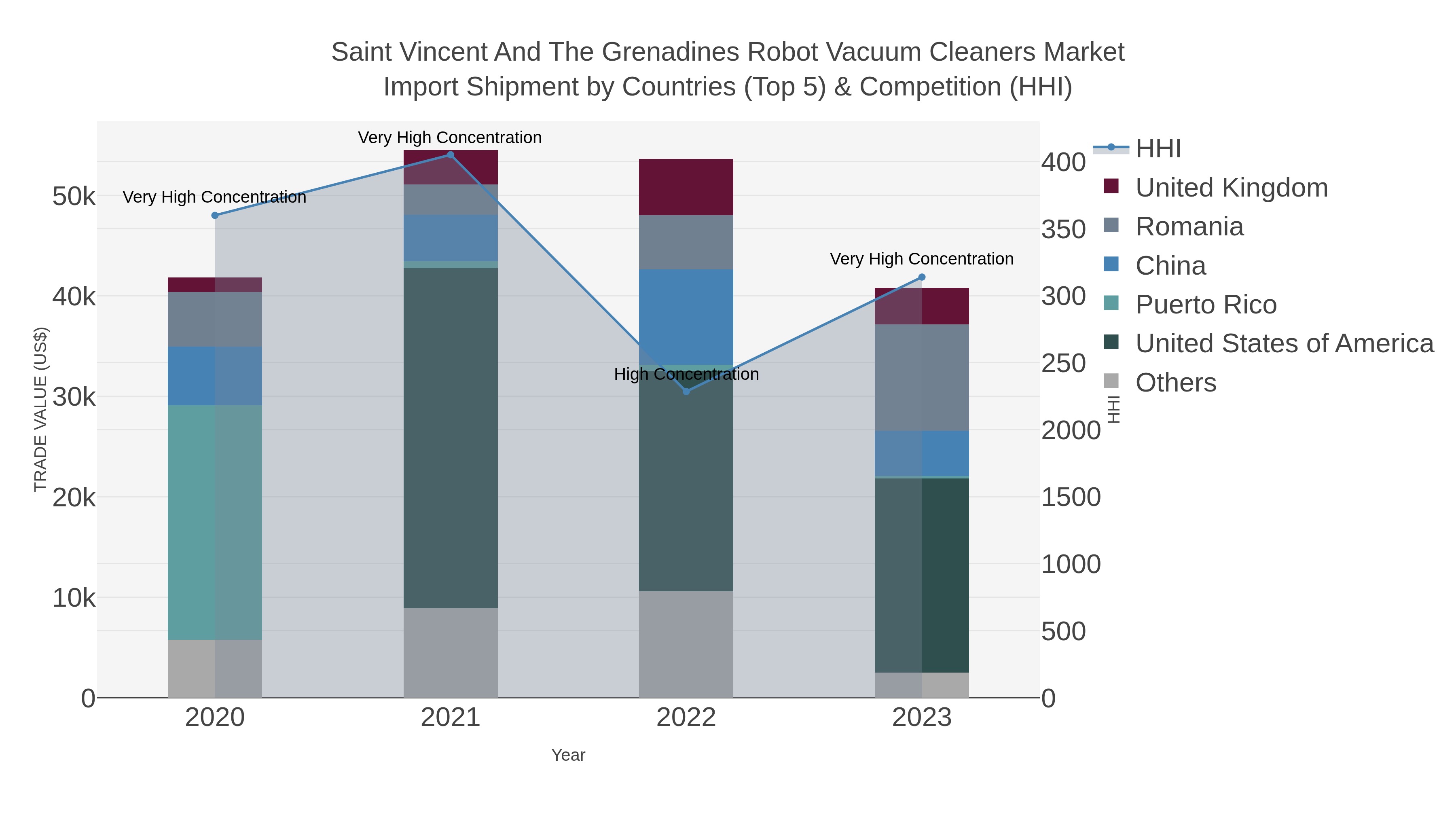 Saint Vincent And The Grenadines Robot Vacuum Cleaners Market Import Shipment by Countries (Top 5) & Competition (HHI)