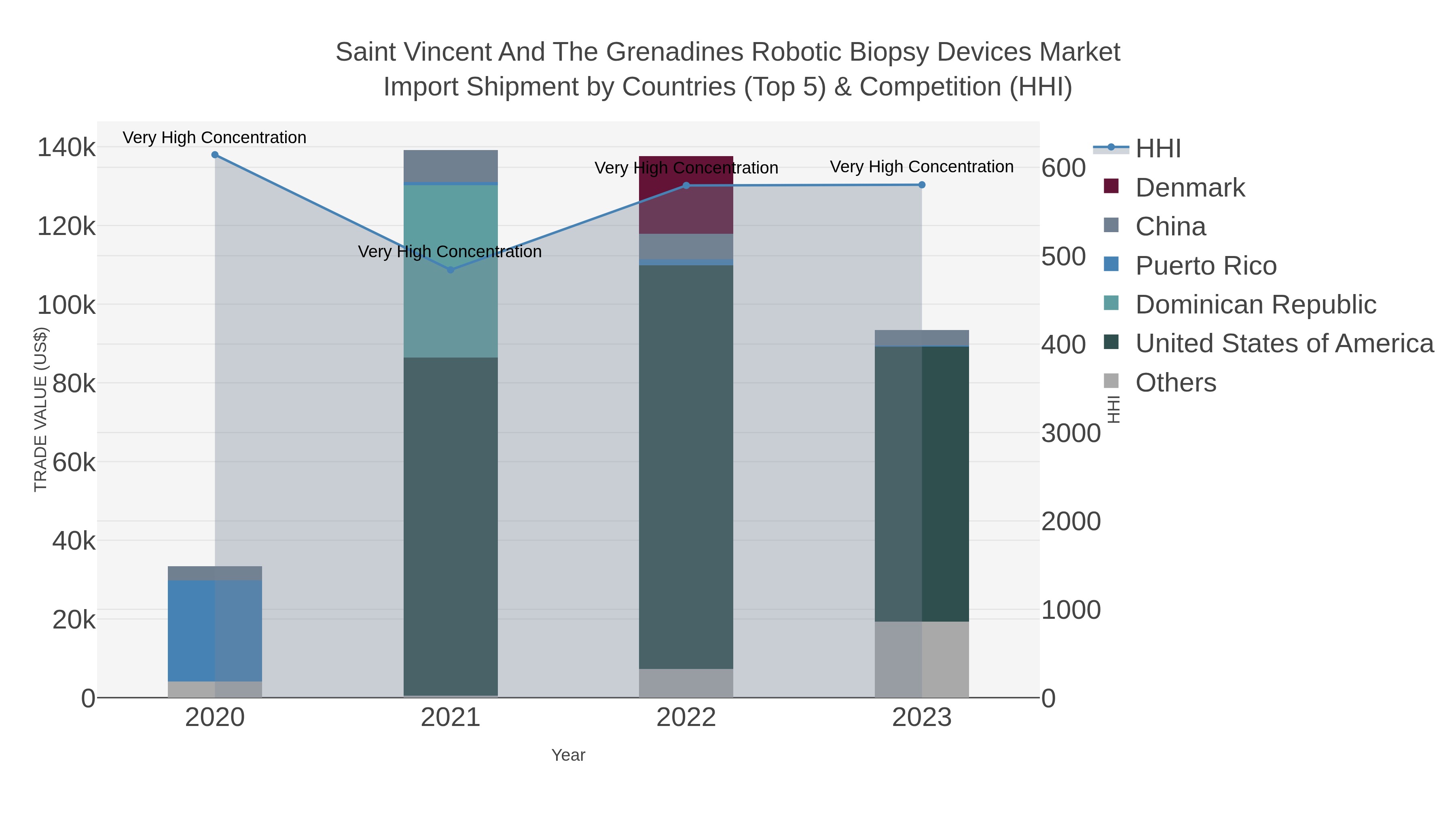 Saint Vincent And The Grenadines Robotic Biopsy Devices Market Import Shipment by Countries (Top 5) & Competition (HHI)