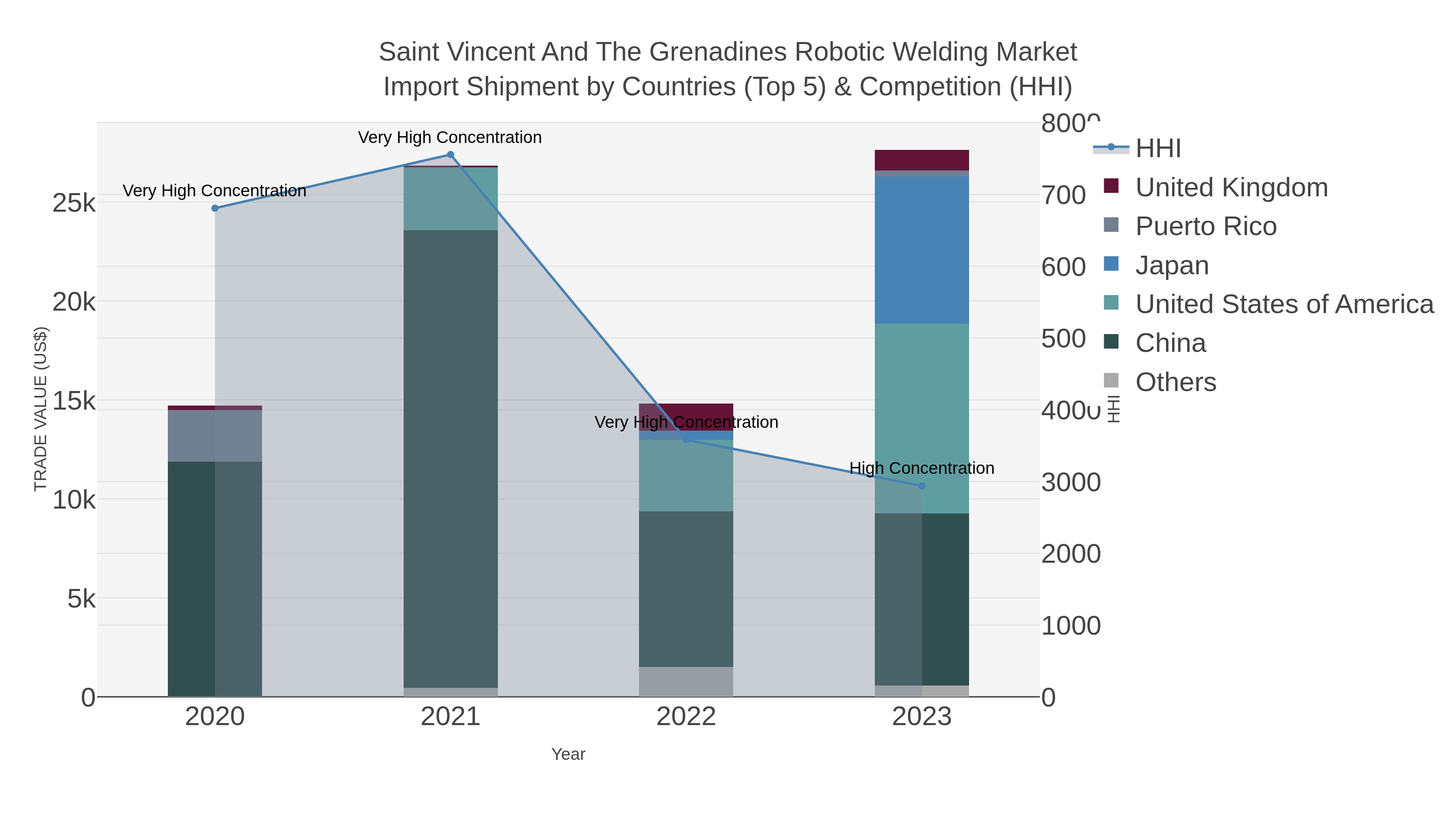 Saint Vincent And The Grenadines Robotic Welding Market Import Shipment by Countries (Top 5) & Competition (HHI)