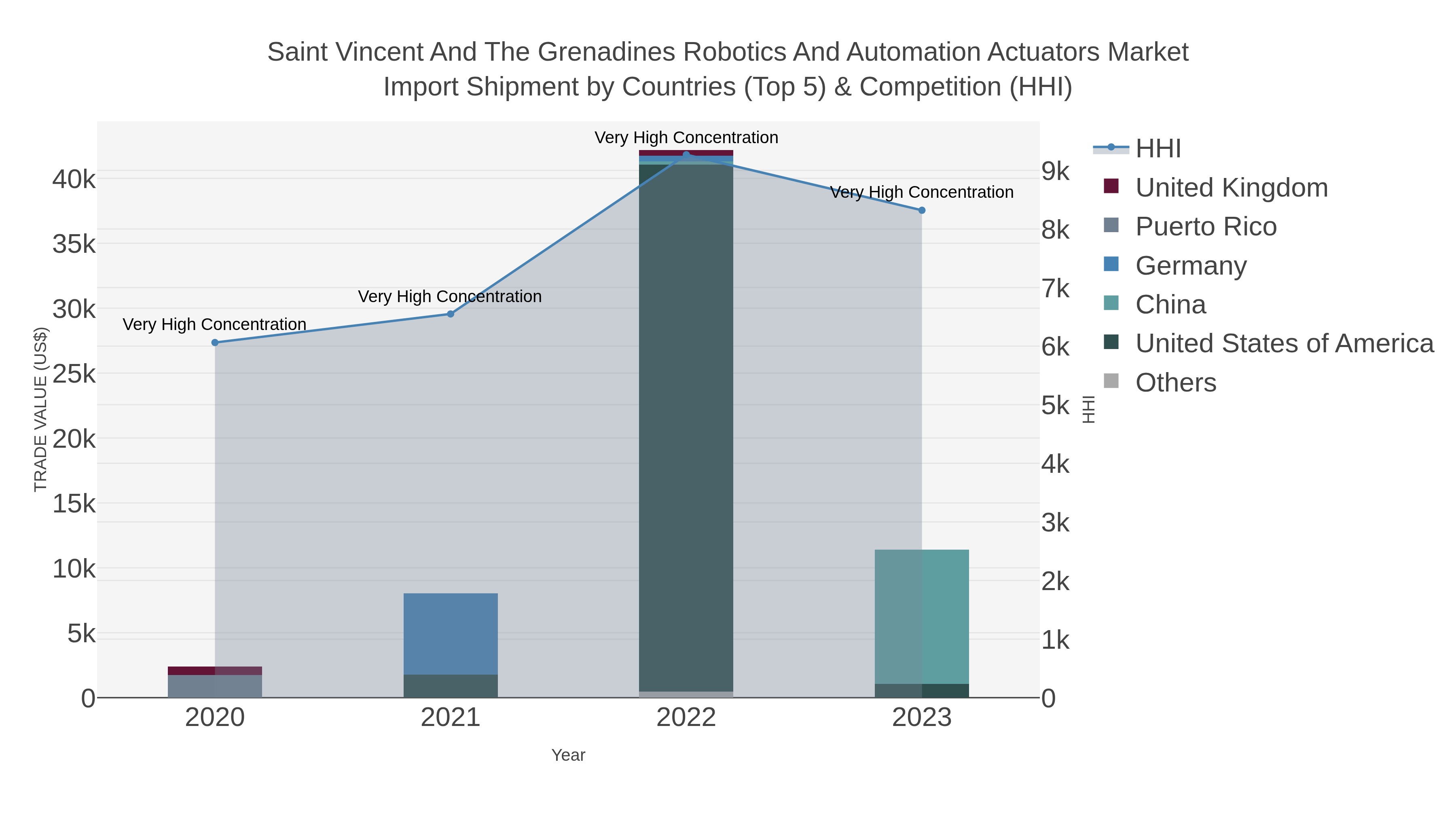 Saint Vincent And The Grenadines Robotics And Automation Actuators Market Import Shipment by Countries (Top 5) & Competition (HHI)
