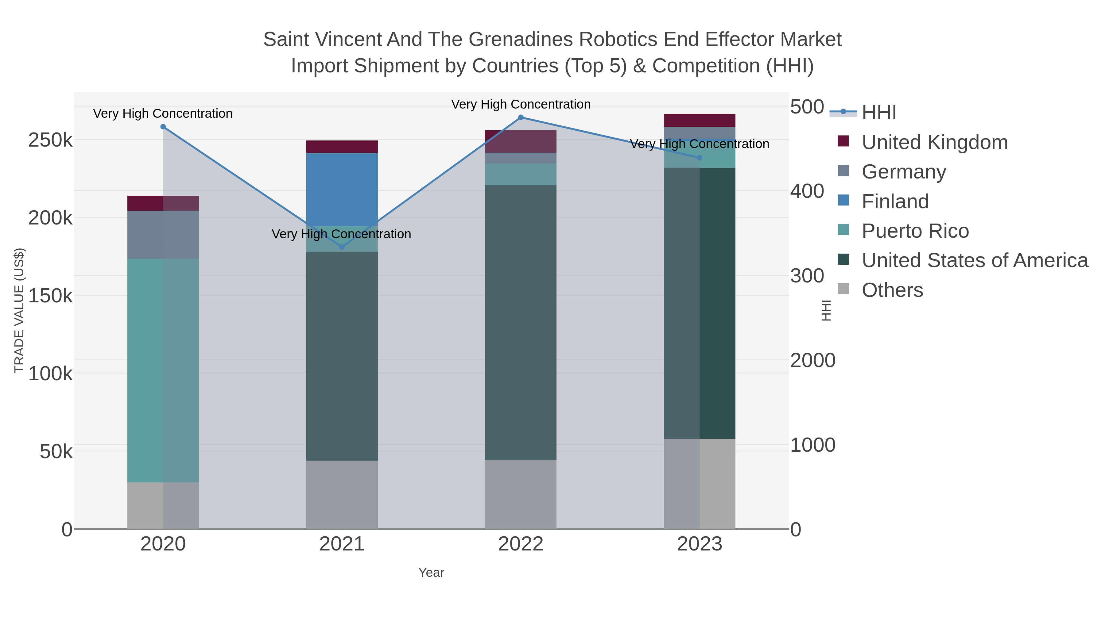 Saint Vincent And The Grenadines Robotics End Effector Market Import Shipment by Countries (Top 5) & Competition (HHI)