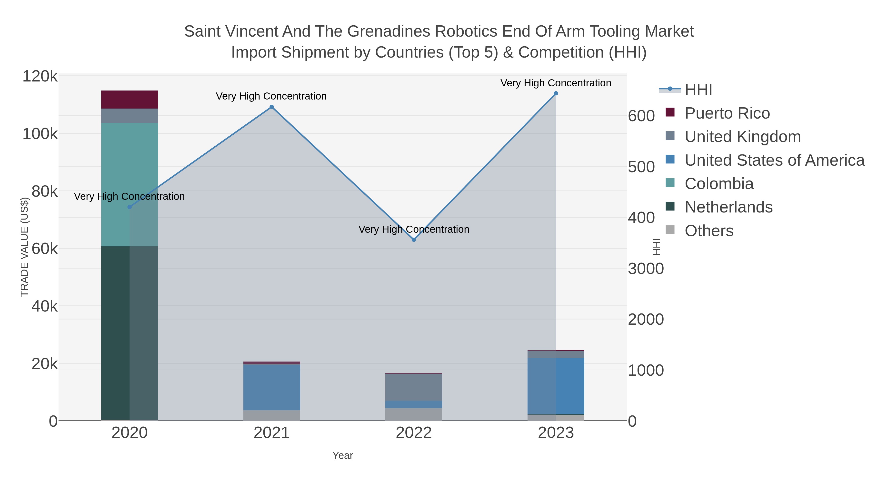 Saint Vincent And The Grenadines Robotics End Of Arm Tooling Market Import Shipment by Countries (Top 5) & Competition (HHI)