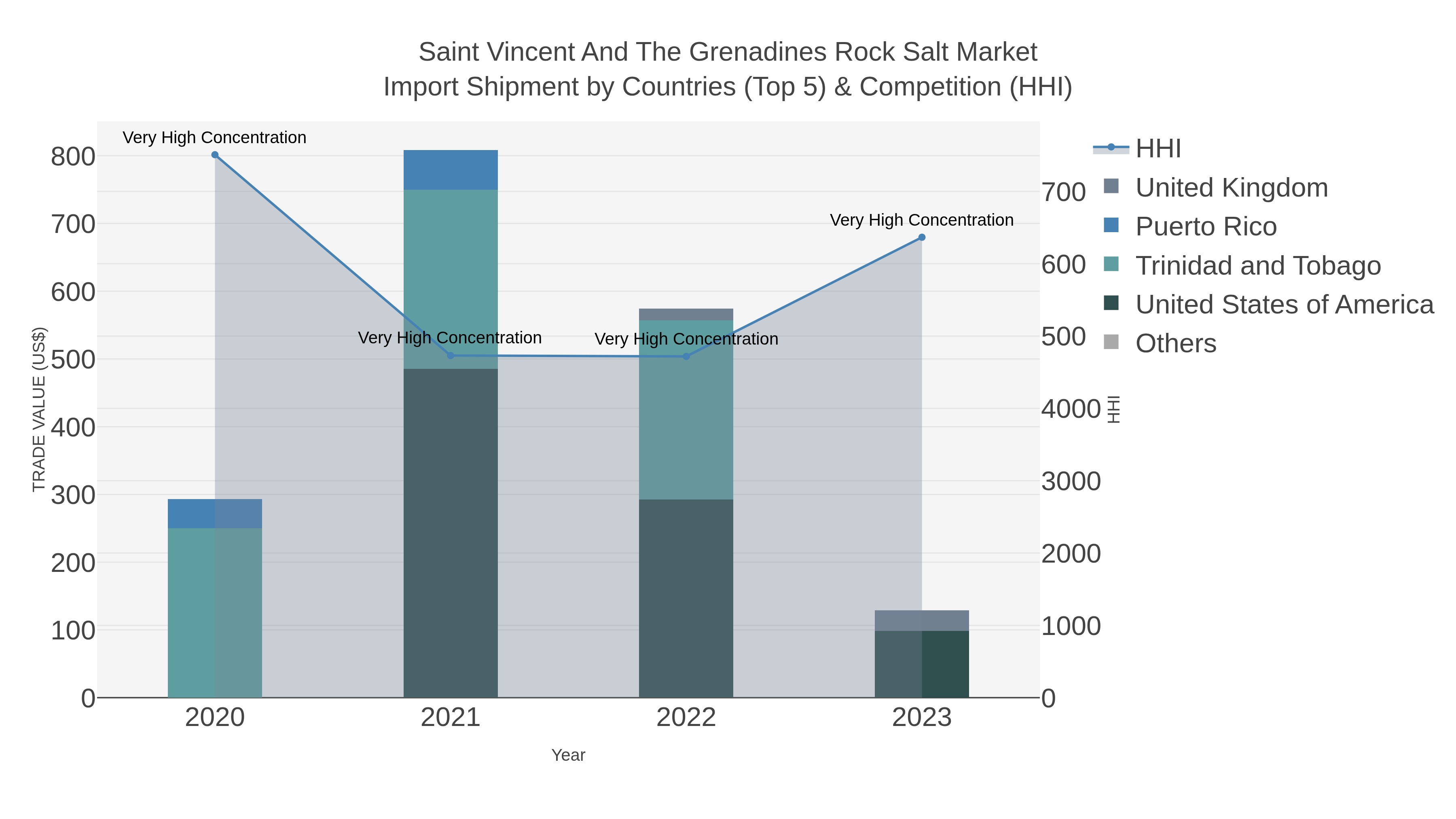 Saint Vincent And The Grenadines Rock Salt Market Import Shipment by Countries (Top 5) & Competition (HHI)