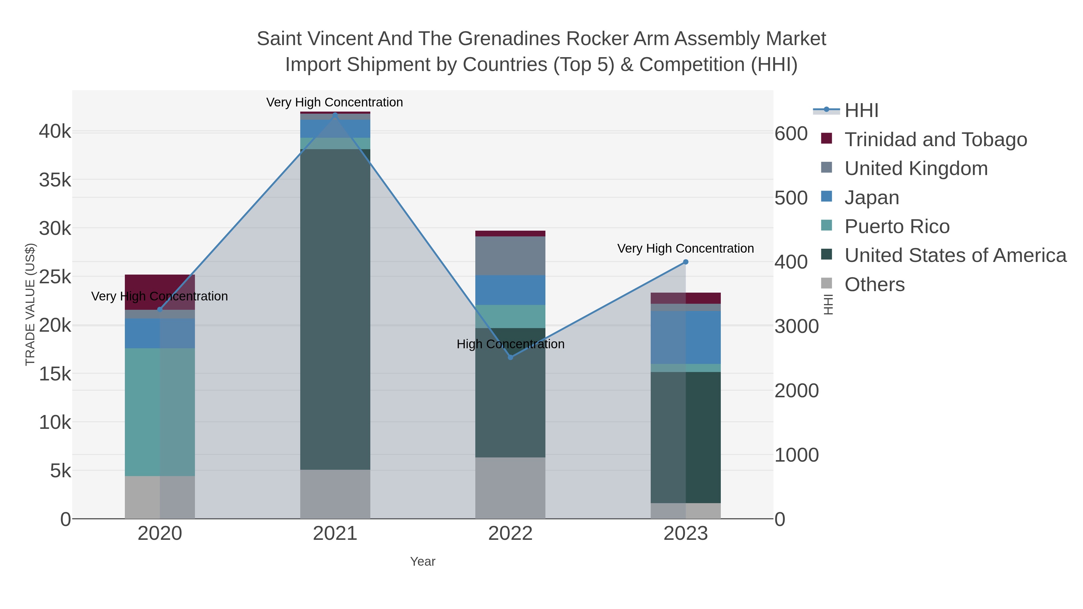 Saint Vincent And The Grenadines Rocker Arm Assembly Market Import Shipment by Countries (Top 5) & Competition (HHI)