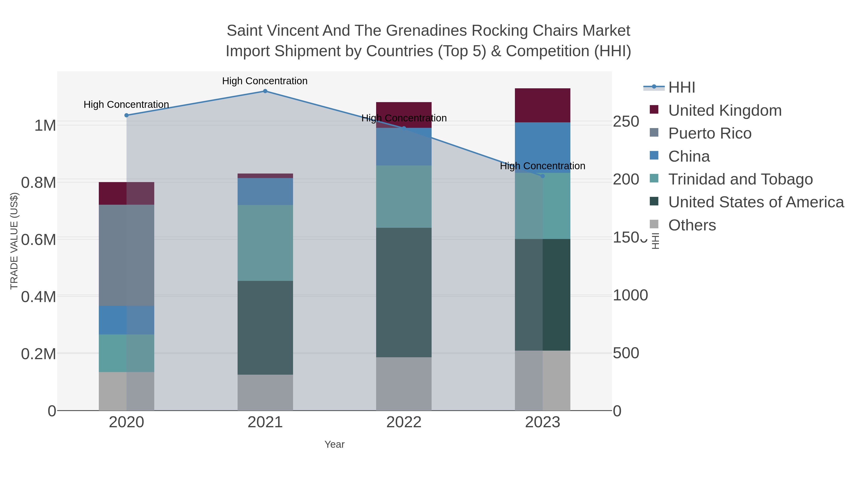 Saint Vincent And The Grenadines Rocking Chairs Market Import Shipment by Countries (Top 5) & Competition (HHI)