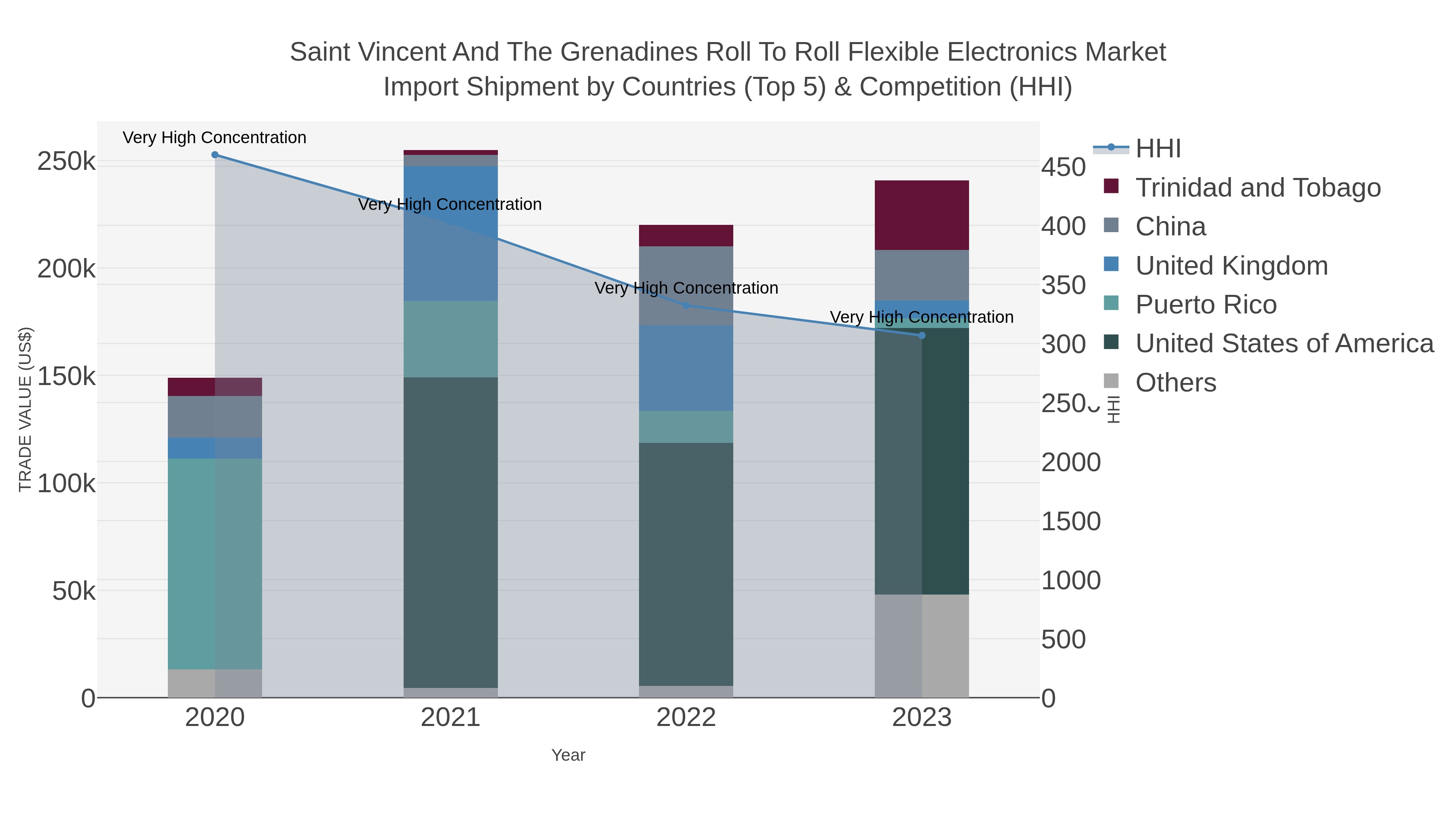 Saint Vincent And The Grenadines Roll To Roll Flexible Electronics Market Import Shipment by Countries (Top 5) & Competition (HHI)